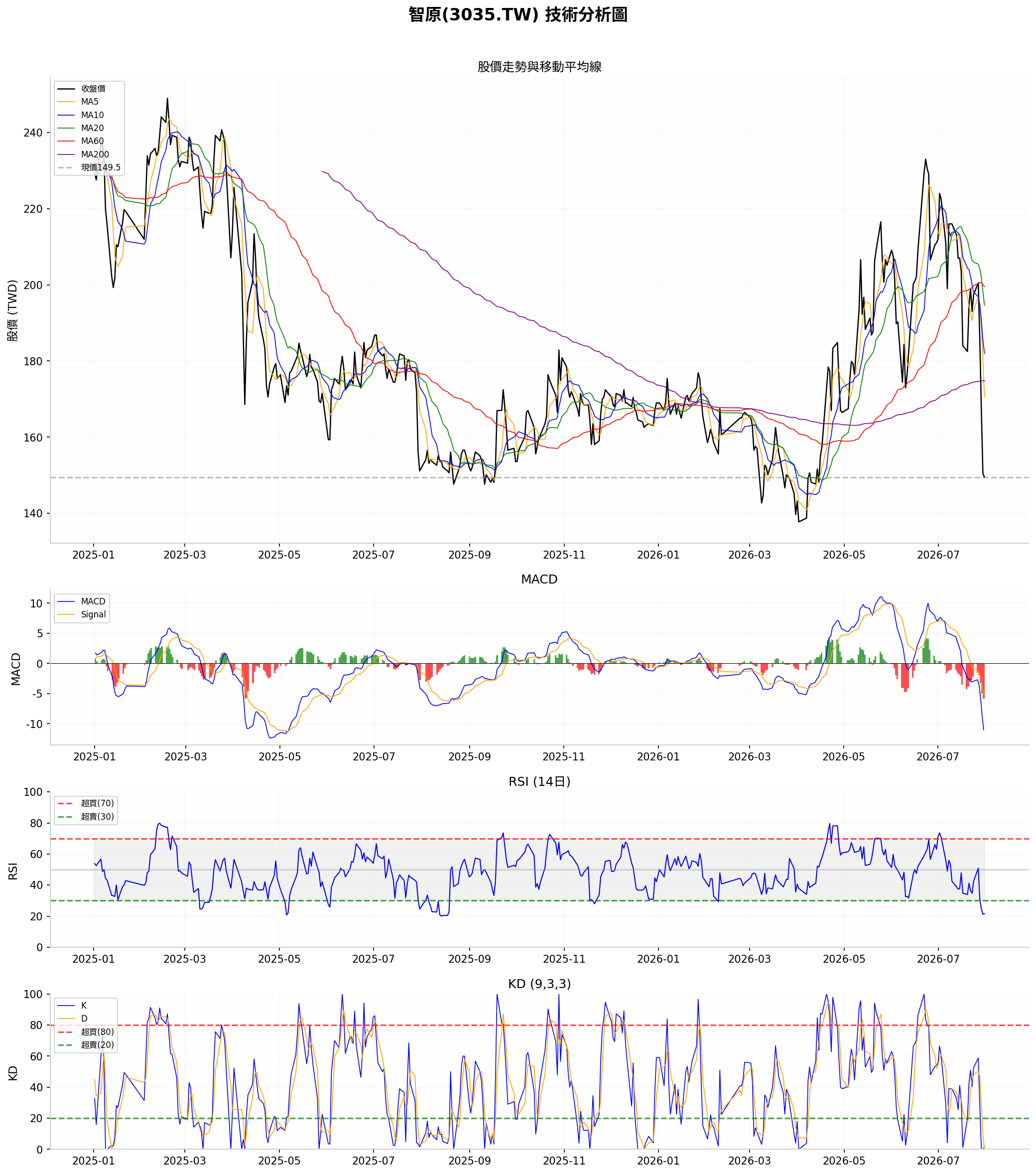 智原技術分析圖，包含K線圖、成交量、MACD指標、RSI與KD指標的完整技術分析