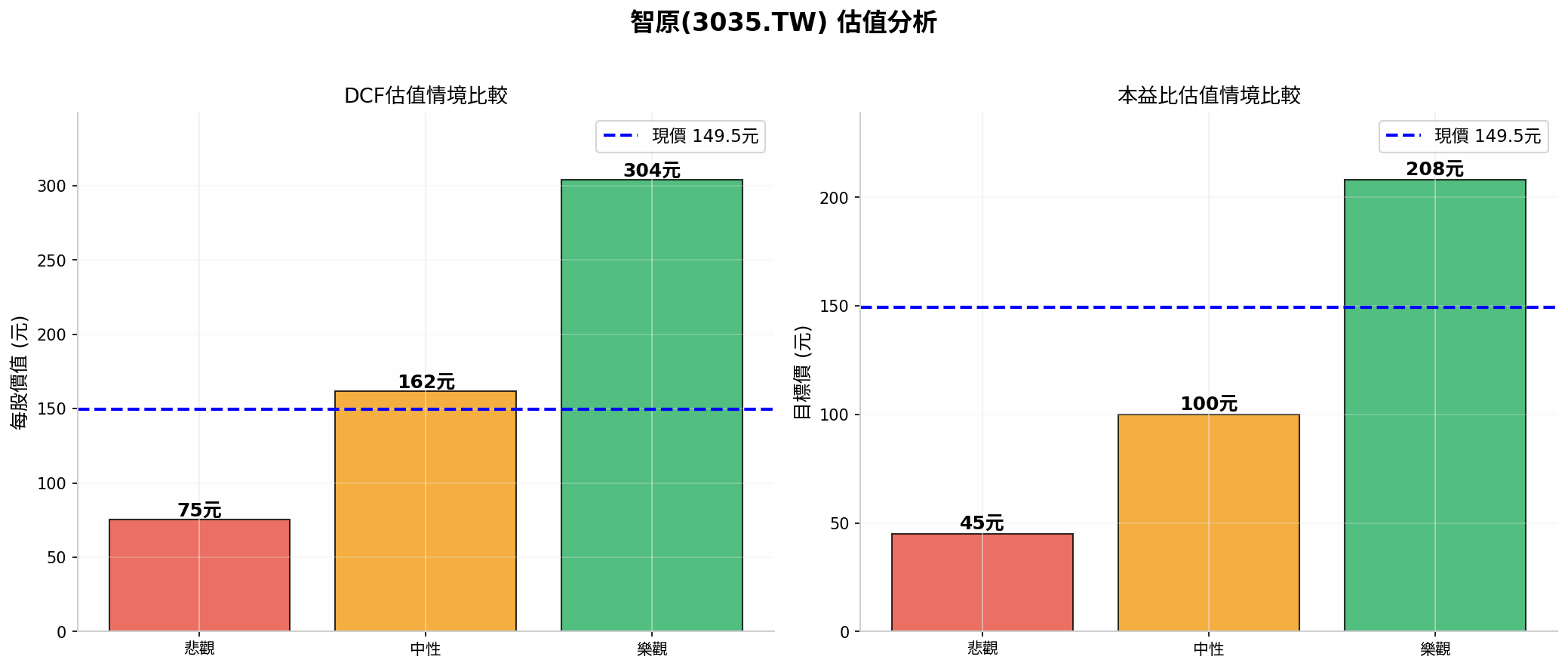 智原估值區間分析圖，包含DCF與PE三情境估值比較