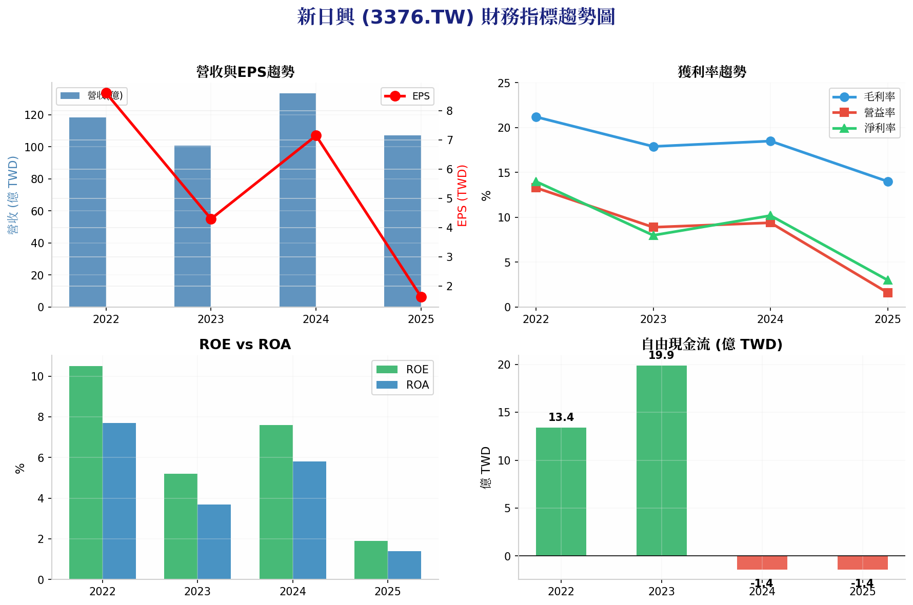 新日興2022至2025年財務指標趨勢圖，包含營收、EPS、毛利率、營益率、淨利率、ROE、ROA、負債比與自由現金流變化