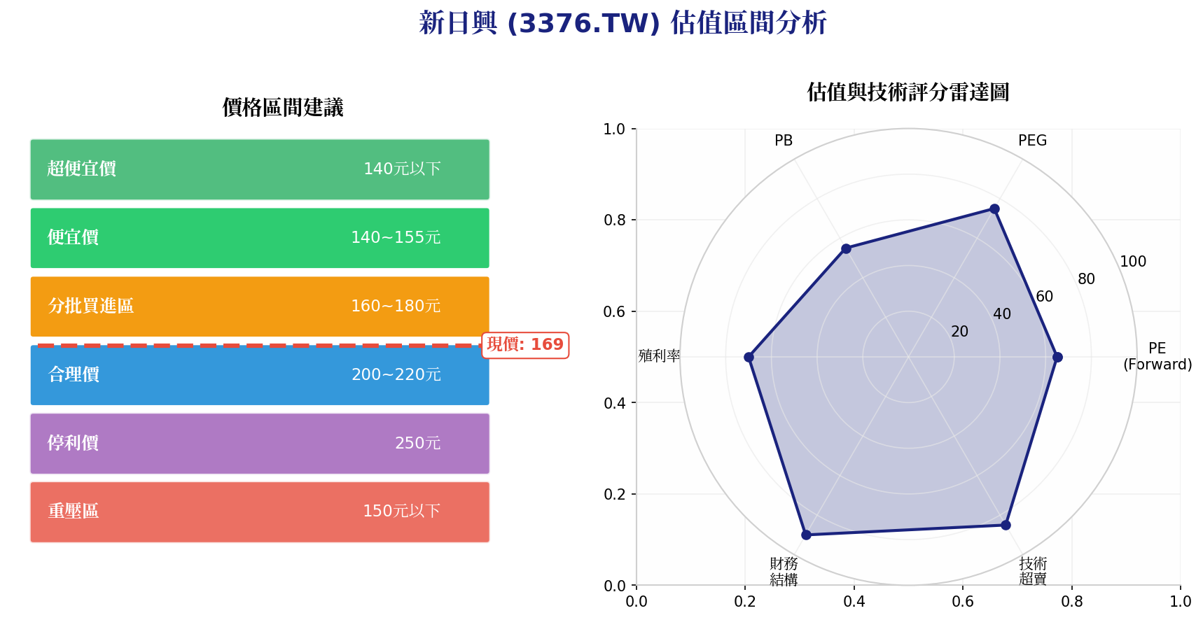新日興估值區間分析圖，包含超便宜價、便宜價、合理價、重壓區等價格區間，以及技術指標評分雷達圖