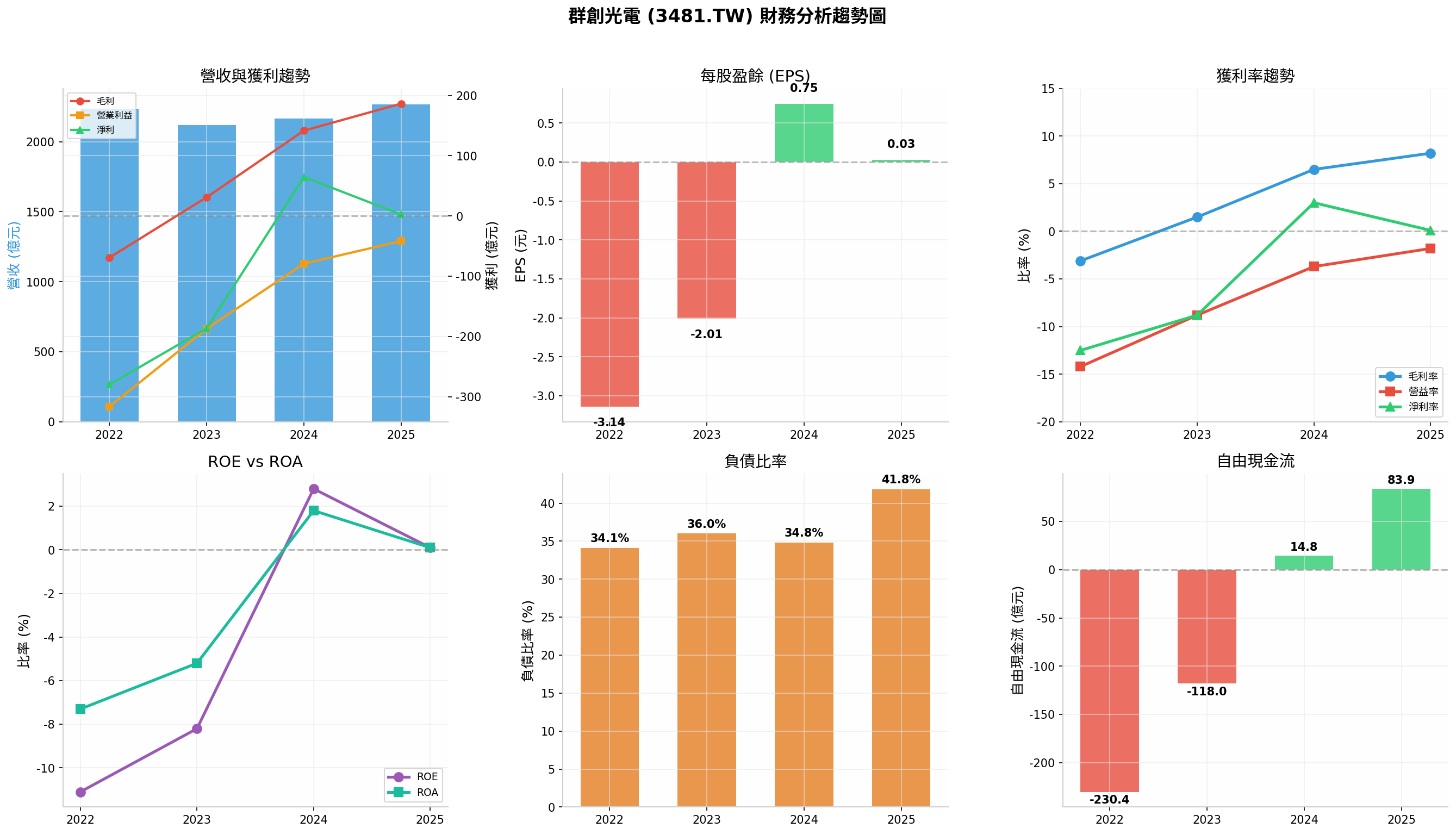 群創光電2022至2025年財務指標趨勢圖，包含營收、EPS、毛利率、營益率、淨利率、ROE、ROA、負債比與自由現金流變化