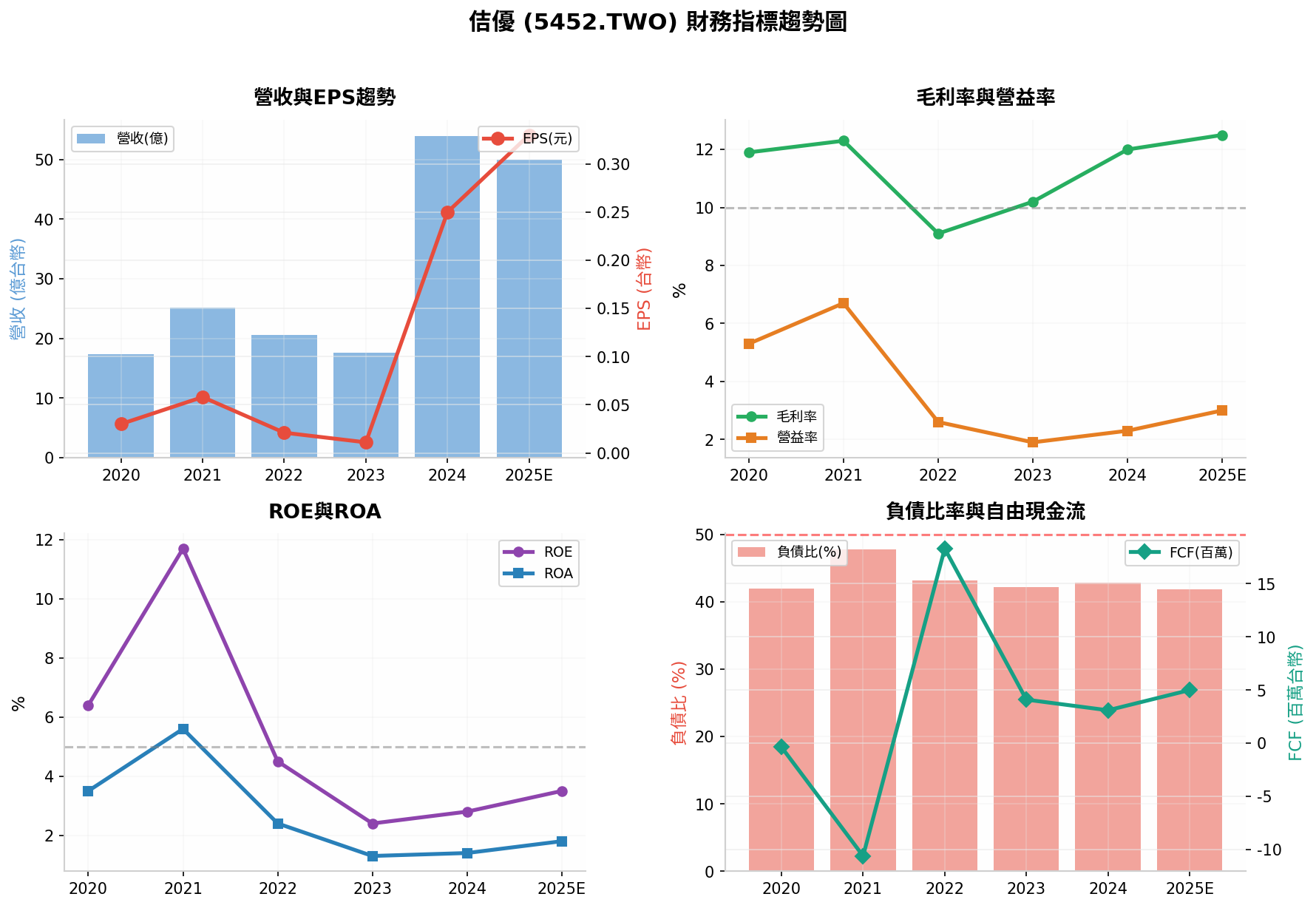佶優2020至2024年財務指標趨勢圖，包含營收、EPS、毛利率、營益率、淨利率、ROE、ROA、負債比與自由現金流變化