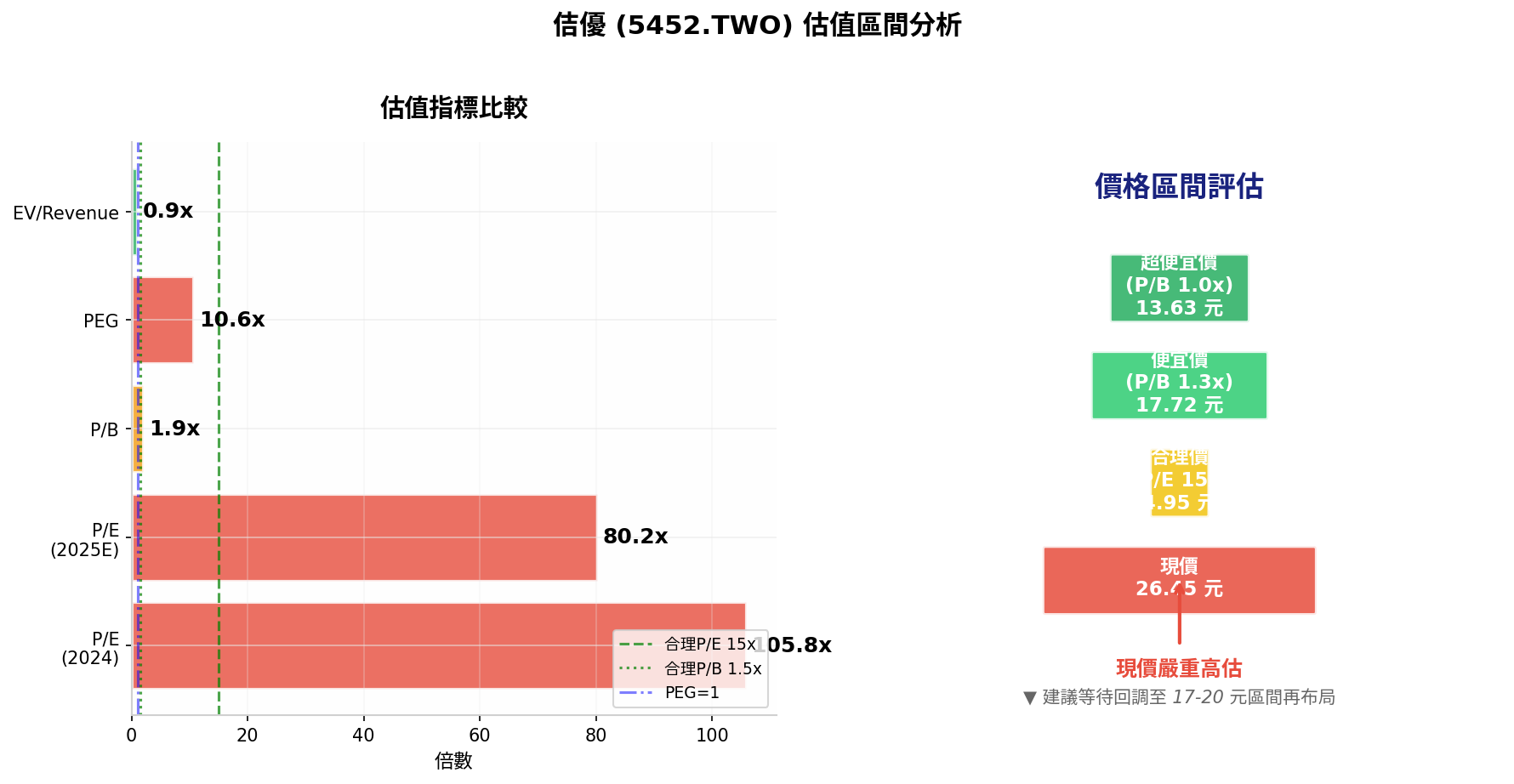 佶優估值區間分析圖，包含超便宜價、便宜價、合理價、重壓區等價格區間，以及技術指標評分雷達圖