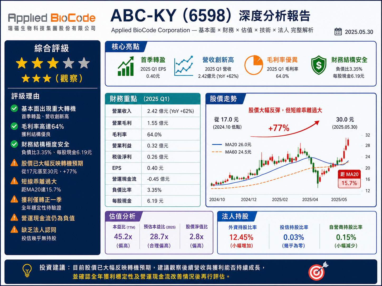 ABC-KY 6598.TW投資分析封面圖，顯示投資評等、關鍵財務數據與操作建議摘要