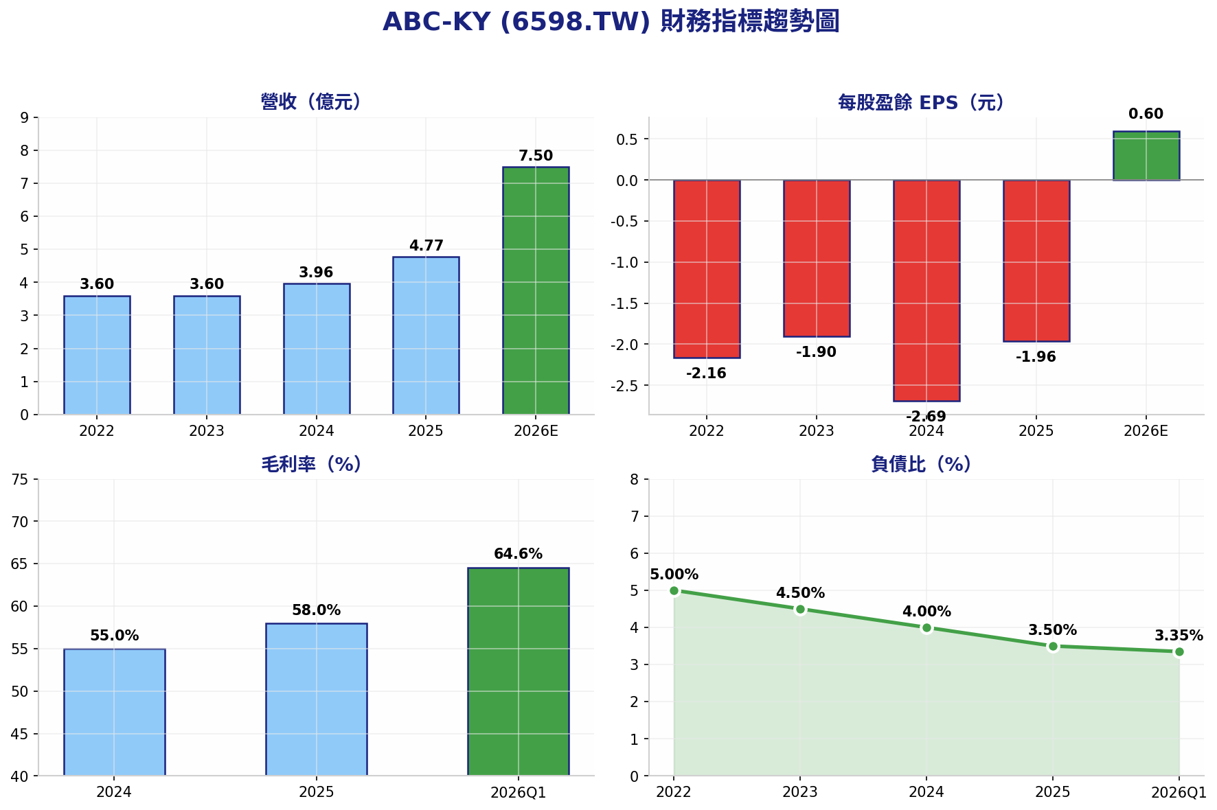 ABC-KY 2022至2026年財務指標趨勢圖，包含營收、EPS、毛利率與負債比變化