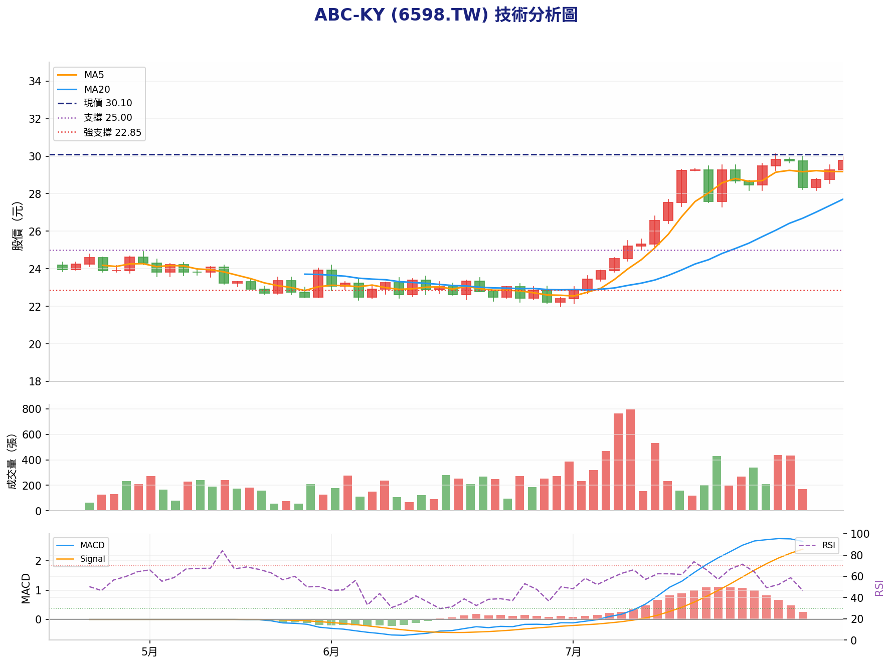 ABC-KY 技術分析圖，包含K線圖、成交量、MACD指標、RSI的完整技術分析