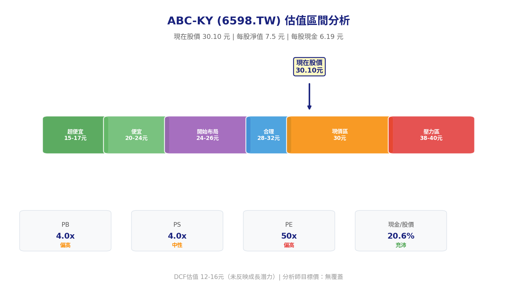 ABC-KY 估值區間分析圖，包含超便宜價、便宜價、合理價、壓力區等價格區間