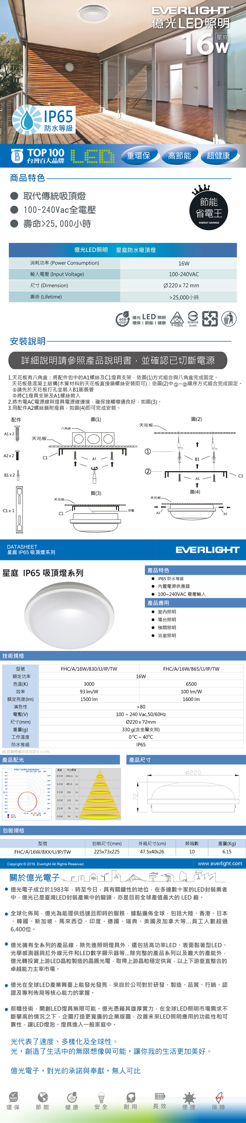 IP65防水等級EVERLIGHT億光LED照明星庭16WB台灣百大品牌  環保高節能超健康商品特色取代傳統吸頂燈2Vac全壓壽命2500小時億光LED照明星庭防水吸頂燈消耗功率(Power onsumption輸入電壓 (Input Voltage)尺寸(Dimension)壽命(Lifetime)節能省電王ENERGY SAVINGS16W100240Ø272 mm25000小時ecoEVERLIGHT億光 LED 照明環保節能  健康R38910不可調光 安裝說明詳細說明請參照產品說明書並確認已切斷電源1天花板有八角盒將配件包中的螺絲及燈具支架,依圖(1)方式組合與八角盒完成固定天花板是混凝土結構(木質材料的天花板直接鎖螺絲安裝即可):依圖(2)中①順序方式組合完成固定請先於天花板打孔並裝入B1膨脹管②將燈具支架及A1螺絲裝入2將電AC電源線與燈具電源線連接,確保接觸導通良好,如圖(3)。3.用配件螺絲鎖附燈具,如圖(4)即可完成安裝。配件圖(1)八角盒 2天花板.A2 x 2C1B1 x 2圖(3)天花板-C1 x 1DATASHEET星庭 IP65 吸頂燈系列C1星庭 IP65 吸頂燈系列技術規格型號額定功率圖(2)天花板2B1A1C1圖(4)天花板-.電A2EVERLIGHT產品特色 IP65防水等級 內置電源供應器• 100~240VAC 電壓輸入產品應用 室內照明 陽台照明 梯間照明 浴室照明FHC/A/16W/830/U/IP/TWFHC/A/16W/865/U/IP/TW16W色溫(K)3000效率93 /W額定亮度()1500 演色性電壓(V)尺寸(mm)重量(g)工作溫度防水等級註:瓦數亮度誤差範圍在±10產品配光417250250Polar Candela Distribution高度 中心照度180   150 140130  1941.6 1.0   1001.5M216 %2.0M121 502.5M 78VA: 0 10 20 3040| 3.0 M54包裝規格型號FHC/A/16W/8XX/U/IP/TWCopyright © 2019, Everlight All Rights Reserved.關於億光電子。80100~240Vac,50/60HzØ220x72mm330g(含金屬支架)0C~40CIP656500100 /W1600 產品尺寸包裝尺寸(mm)外箱尺寸(cm)裝箱數重量(Kg)225x73x22547.5x40x26106.15www.everlight.com 億光電子成立於1983年,時至今日,具有關鍵性的地位,在多達數十家的LED封裝業者中,億光已是臺灣LED封裝產業中的龍頭,亦是目前全球產值最大的 LED 廠。 全球化佈局,億光為能提供迅速且即時的服務,據點遍佈全球,包括大陸、香港、日本韓國、新加坡、馬來西亞、印度、德國、瑞典、美國及加拿大等...員工人數超過6,400位。。 億光擁有全系列的產品線,除先進照明燈具外,還包括高功率LED、表面黏著型LED、光學感測器與紅外線元件和LED數字顯示器等...除完整的產品系列以及龐大的產能外,億光轉投資上游LED晶粒製造的晶圓光電,取得上游晶粒穩定供貨,以上下游垂直整合的卓越能力主宰市場。億光在全球LED產業舞臺上能發光發亮,來自於公司對於研發、製造、品質、行銷、認證及專利佈局等核心能力的掌握。 前瞻技術,開創LED燈具無限可能。億光憑藉其雄厚實力,在全球LED照明市場需求不斷攀高的情況之下,企圖打造更寬廣的企業版圖,改善未來LED照明應用的功能性和可靠性,讓LED燈泡、燈具進入一般家庭中。光代表了速度、多樣化及全球性。光,創造了生活中的無限想像與可能,讓你我的生活更加美好。億光電子,對光的承諾與奉獻,無人可比CARE環保節能健康安全耐用長效 便捷保障