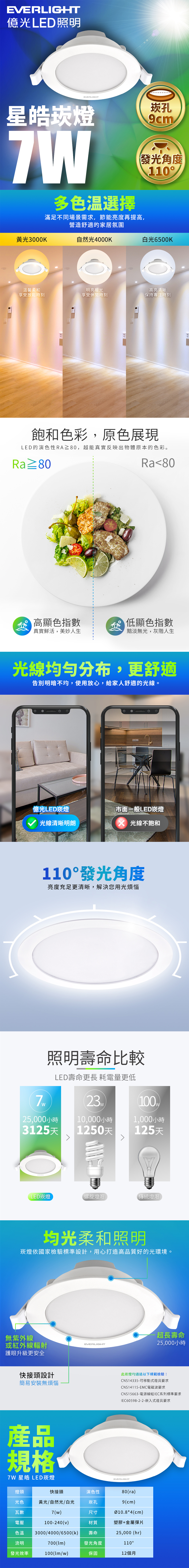 EVERLIGHT億光LED照明EVERLIGHT星皓燈7W多選擇滿足不同場景需求,節能亮度再提,營造舒適的家居氛圍崁孔9cm發光角度110黃光3000K自然光4000K白光6500K溫馨柔和享受放鬆時刻明亮暖光享受休閒時刻高亮清晰保持專注時刻飽和色彩,原色展現LED的演色性RA≥80,越能真實反映出物體原本的色彩。Ra≥80Ra<80 高顯色指數 顯色指數真實鮮活,美妙人生黯淡無光,灰階人生光線均勻分布,更舒適告別明暗不均,使用放心,給家人舒適的光線。億光LED崁燈市面一般LED崁燈光線清晰 光線不飽和110發光角度亮度充足更清晰,解決您用光煩惱照明壽命比較LED壽命更長 耗電量更低10025,000小時3125天10,000小時1250天1,000小時125天LED崁燈螺旋燈泡傳統燈泡均光柔和照明崁燈依國家檢驗標準設計,用心打造高品質好的光環境。無紫外線或紅外線輻射護眼升級更安全EVERLIGHT快接頭設計簡易安裝無煩惱產品規格7W 星皓 LED崁燈超長壽命25,000小時此崁燈均通過以下規範檢驗:CNS14335-可移動式燈具要求CNS14115-EMC電磁波要求CNS15663-電源線組IEC系列標準要求IEC60598-2-2-嵌入式燈具要求EVERLIGHT燈頭光色瓦數電壓快接頭演色性80(ra黃光/自然光/白光崁孔9(cm)7 (w)尺寸100-240(v)材質色溫 3000/4000/6500(k)壽命流明700()發光角度Ø10.8*4(cm)塑膠+金屬彈片25,000 (hr)110°發光效率100(/w)保固12個月