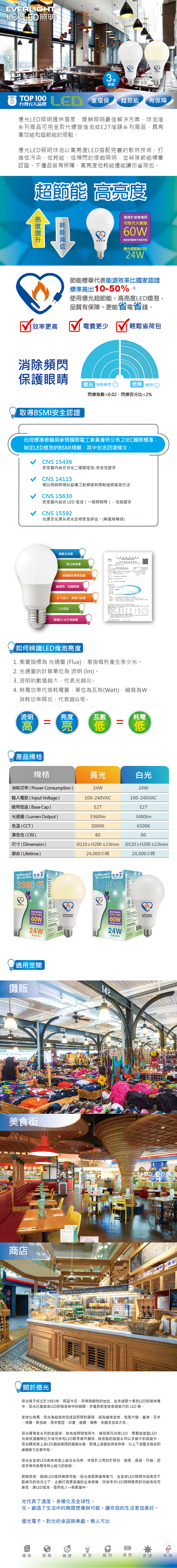 照明3保固 TOP 100 LED 重環保 節 有保障台灣百大品牌億光LED照明提供居家、商辦照明最佳解決方案球泡燈系列商品可完全取代或E27燈頭系列商品,具有效能和超的點億光LED照明球泡以LED搭配完善的散熱技術,打造低污染、低、低頻閃的優越照明,並榮獲節能認證。不僅品質有保障,高亮度低耗能還能讓你省荷包。超節能 高亮度耗能亮度能適用於營業場所可取代大螺旋0W燈泡採用耐摔不易碎材質億光超節能LED24W3節能標章代表能源效率比國家認證標準高出1050%。使用億光超節能、高亮度LED燈泡,品質有保障、更能省電省錢。效率更高 電費更少 輕鬆省荷包消除頻閃保護眼睛億光 消除頻閃他牌 頻閃閃爍指<0.02,閃爍百分比<2%取得BM安全認證台灣標準檢驗局參照國際電工委員會所公布之IEC國際標準,制定LED燈泡的BMI規範,其中包含四項條文:CNS 15436安定器內藏式發光二極體燈泡-安全性要求CNS 14115電氣照明與類似設備之射頻擾動限制值與量測方法CNS 15630安定器內藏式 LED 燈泡一般照明用-性能要求CNS 1552光源及光源系統光生物安全評估。 無風險等級無藍光危害發光角度廣榮獲節能標章認證無頻閃,保護眼睛尺寸縮小,更輕巧輕便三年保固通過IEC光生物認證 BSMIS 6) ( ()如何辨識LED燈泡亮度1. 衡量指標為 光通量(Flux),意指每秒產生多少光。2. 光通量的計算單位為 流明(Im)。3. 流明的數值越大,代表光越亮。4. 耗電功率代表耗電量,單位為特(Watt),縮寫為W,消耗功率越低,代表越省電。流明高亮度亮瓦數瓦數=低耗電低產品規格規格黃光白光消耗功率(Power Consumption)24W24W輸入電壓(Input Voltage)100-240VAC100-240VAC適用燈座(Base Cap)E27E27光通量(Lumen Output)3480lm色溫(CCT)3000K6500K演色性(CRI)8080尺寸(Dimension)Ø110H200 ±2.0mmØ110H200±2.0mm壽命(Life)24,000小時24,000小時EVERLIGHT超節能億光LED照明-高亮度LED燈泡。EVERLIGHT超節能億光LED照明高亮度LED燈泡B3360 mI3480 高亮度節能標章適用於營業場所可取代大螺旋60W24W黃光3000K適用空間攤販美食街EVERLIGHT優光LED照明商店139137適用於營業場所可取代大螺旋EVERLIGHT億光LED照明60W24W白光6500K142  time to dine? have  sandwich on the cloud 9  S關於億光億光電子成立於1983年,時至今日,具有關鍵性的地位,在多達數十家的LED封裝業者中,億光已是臺灣LED封裝產業中的龍頭,亦是目前全球產值最大的 LED 廠。全球化佈局,億光為能提供迅速且即時的服務,據點遍佈全球,包括大陸、香港、日本韓國、新加坡、馬來西亞、印度、德國、瑞典、美國及加拿大等億光擁有全系列的產品線,除先進照明燈具外,還包括高功率LED、表面黏著型LED、光學感測器與紅外線元件和LED數字顯示器等除完整的產品系列以及龐大的產能外,億光轉投資上游LED晶粒製造的晶圓光電,取得上游晶粒穩定供貨,以上下游垂直整合的卓越能力主宰市場。億光在全球LED產業舞臺上能發光發亮,來自於公司對於研發、製造、品質、行銷、認證及專利佈局等核心能力的掌握。前瞻技術,開創LED燈具無限可能。億光憑藉其雄厚實力,在全球LED照明市場需求不斷攀高的情況之下,企圖打造更寬廣的企業版圖,改善未來LED照明應用的功能性和可靠性,讓LED燈泡、燈具進入一般家庭中。光代表了速度、多樣化及全球性。光,創造了生活中的無限想像與可能,讓你我的生活更加美好。億光電子,對光的承諾與奉獻,無人可比RoHS環保節能健康安全耐用長效便捷保障