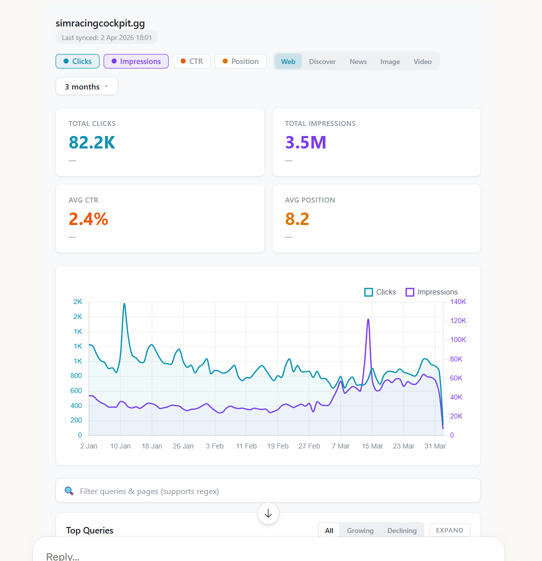 Dashboard showing 82K clicks, 3.5M impressions, trend chart, and metric toggles for simracingcockpit.gg