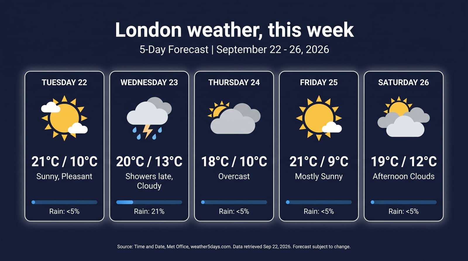 London five-day weather infographic, generated by Nano Banana Pro from live search data