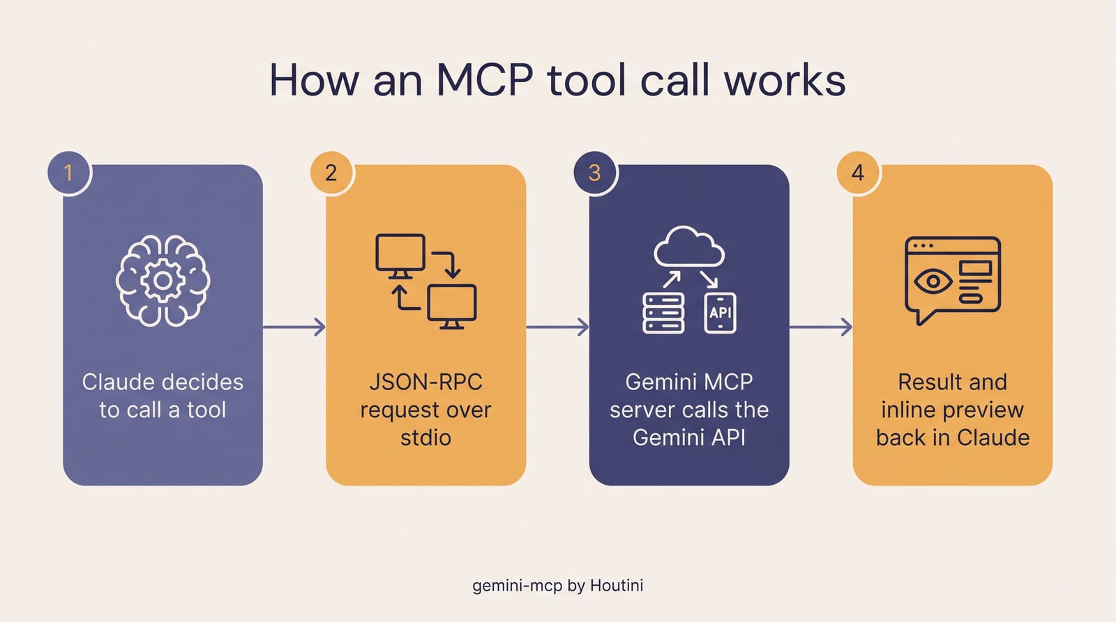 Four-step infographic explaining an MCP tool call, with correctly rendered text