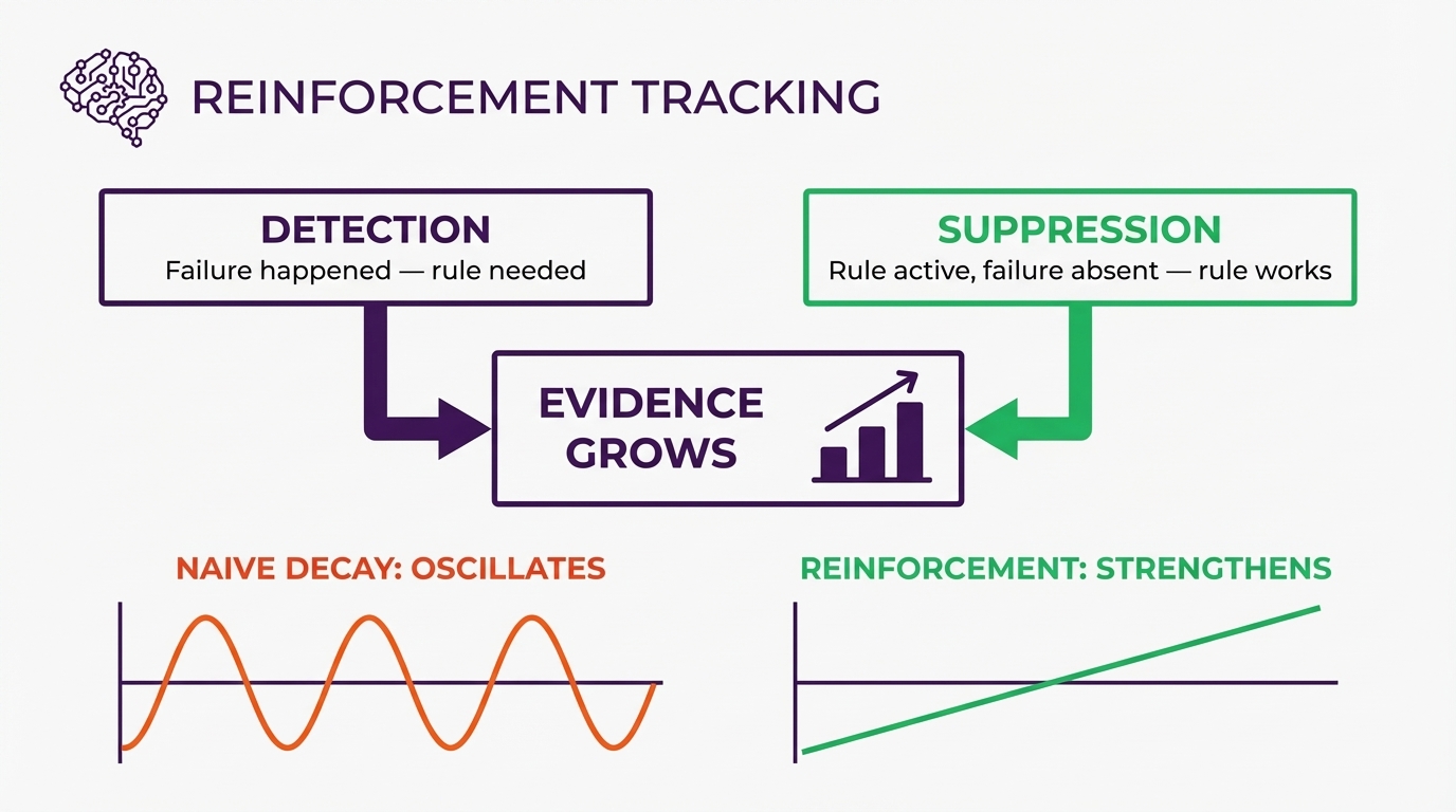 Reinforcement Tracking