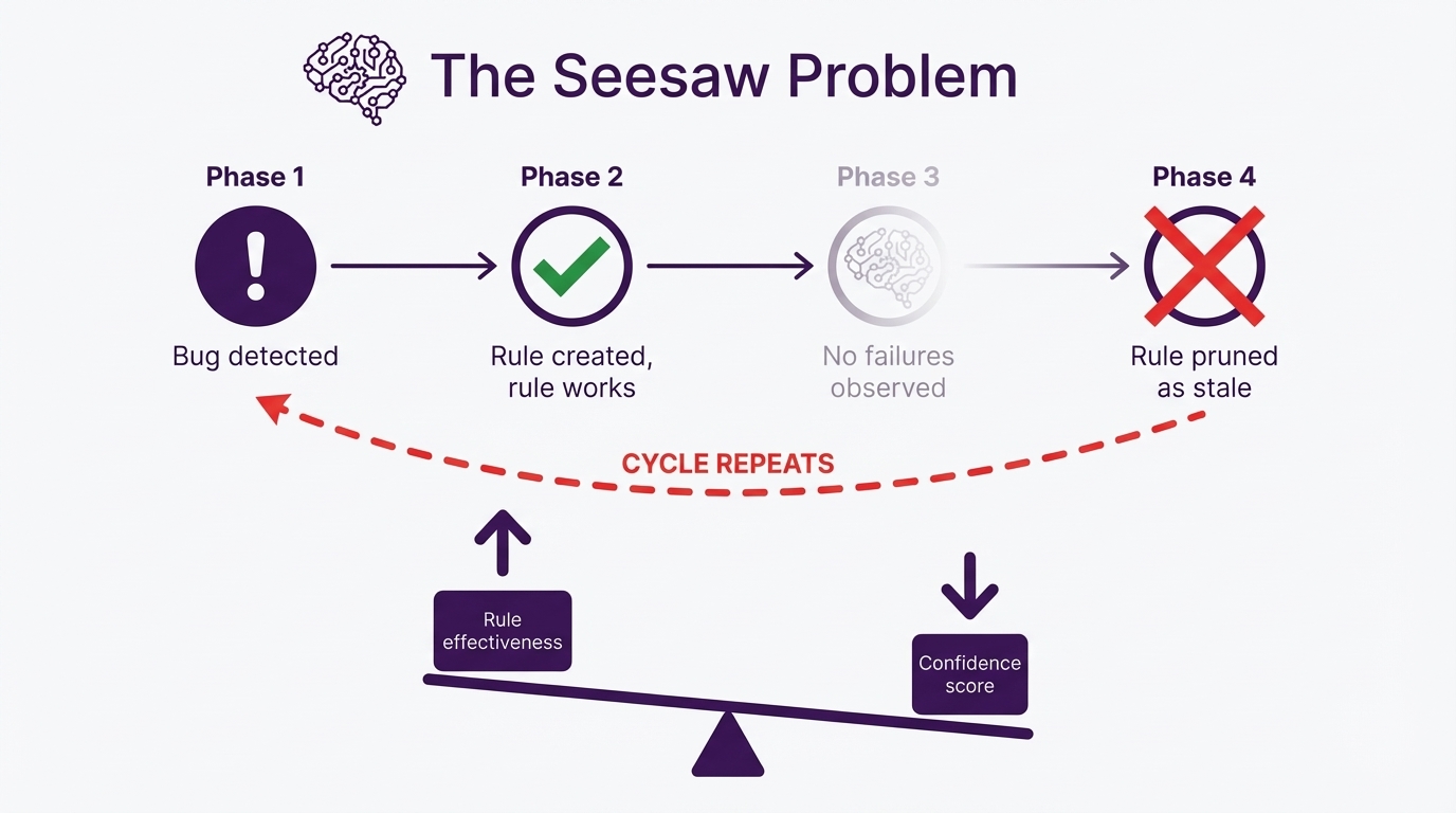 The Seesaw Problem