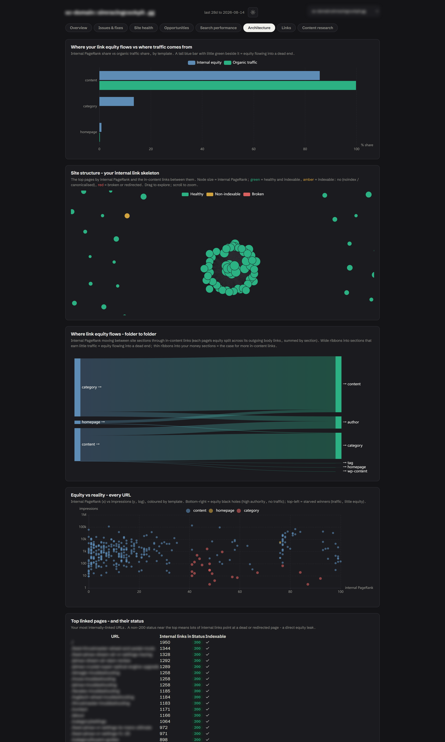 The Architecture tab - the crawl-structure map of your internal link skeleton, the equity-vs-traffic flow, and the equity-vs-reality scatter