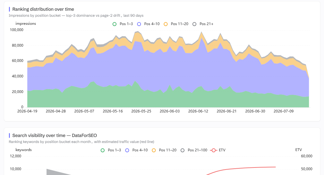 Ranking distribution over time - impressions by position bucket