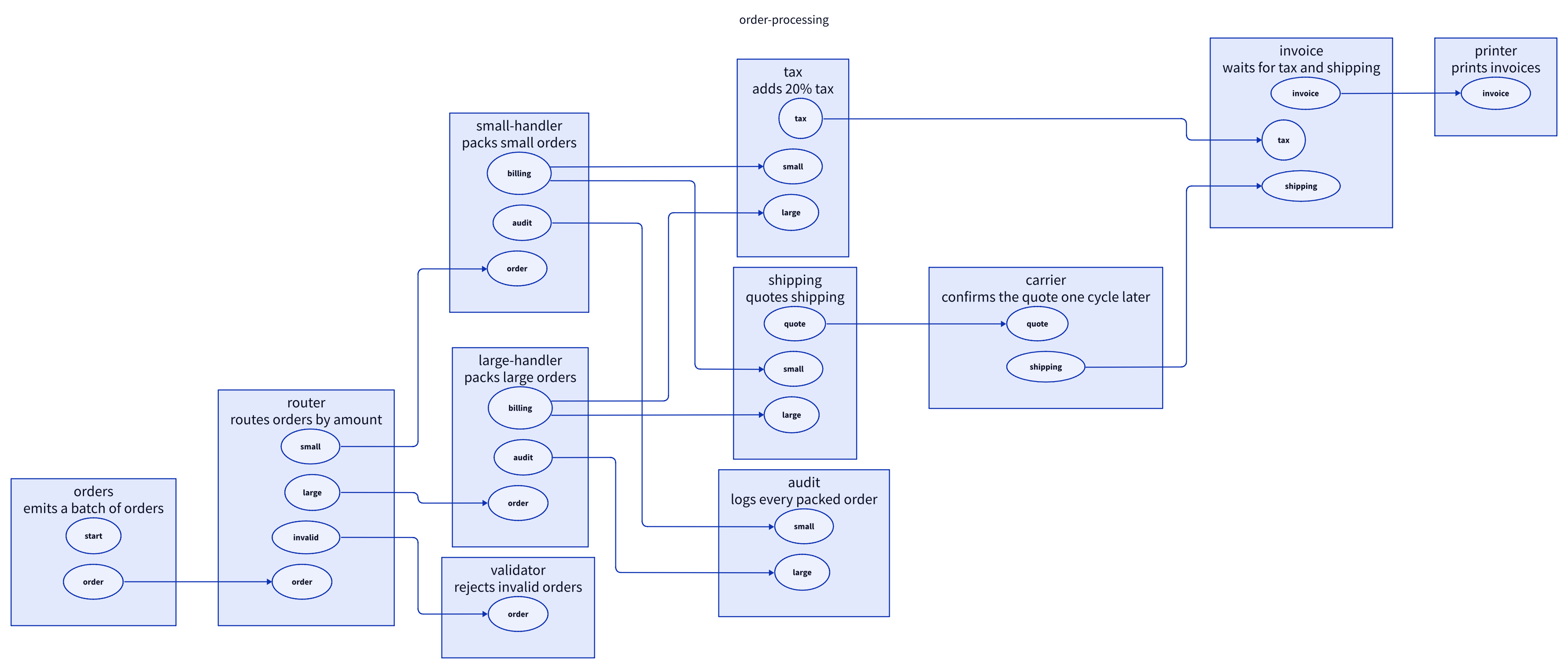 D2 structure