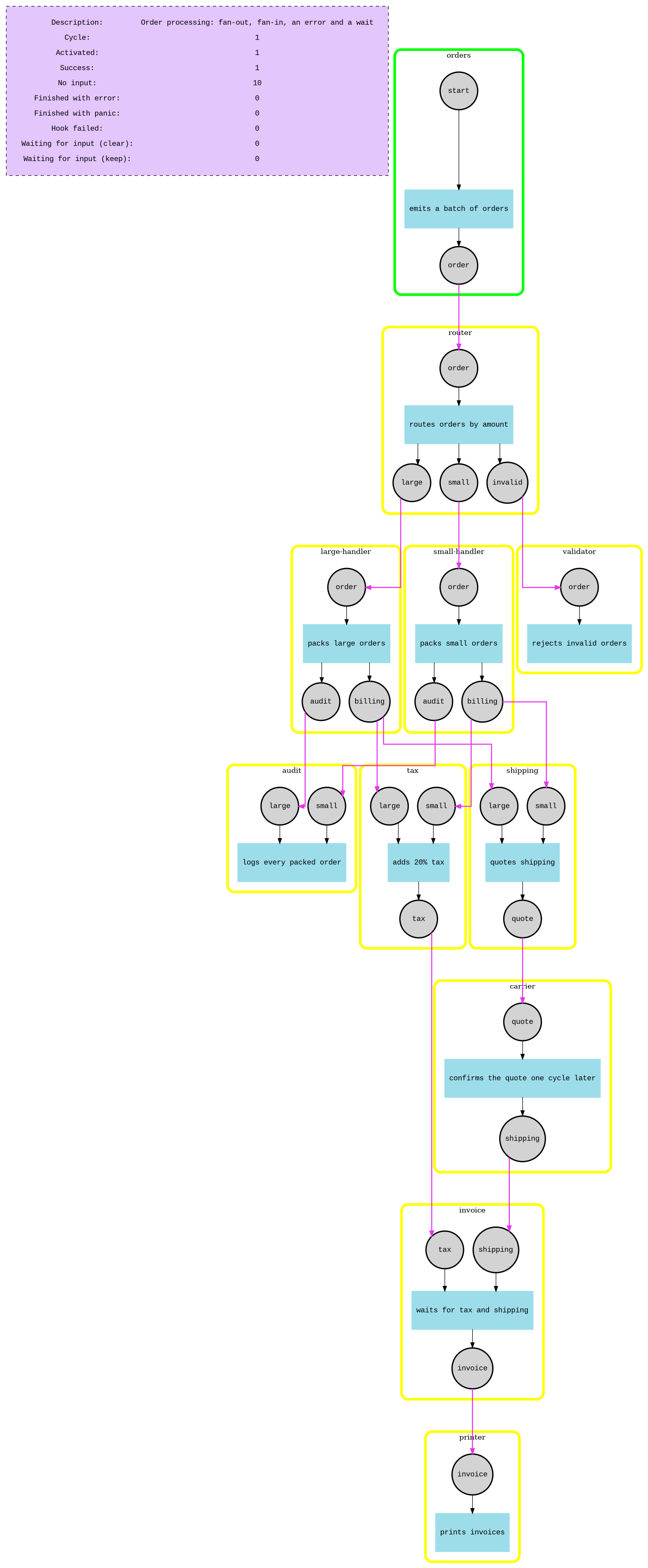 DOT cycles