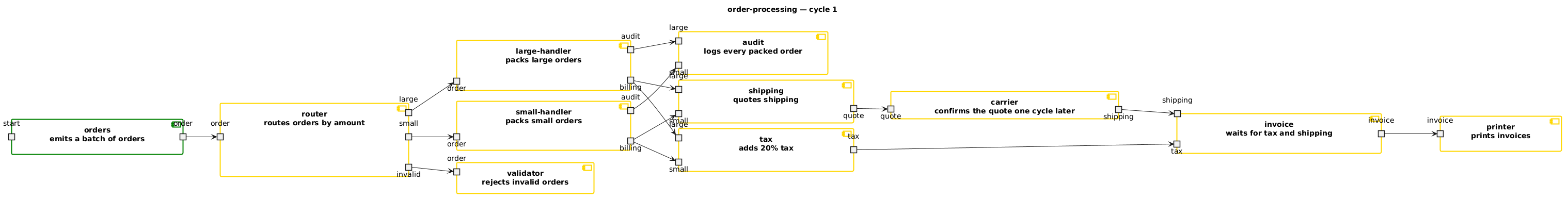 PlantUML cycles