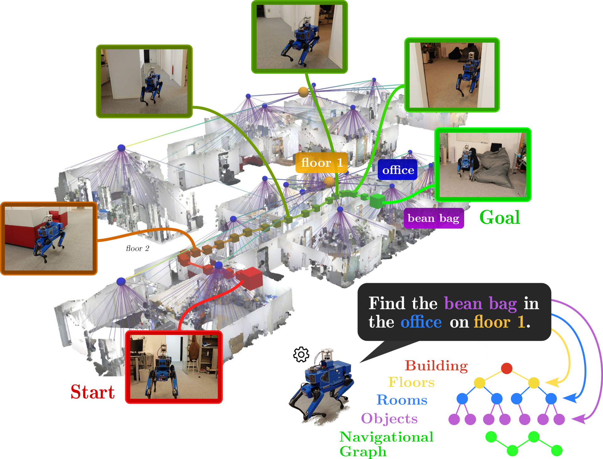 HOV-SG allows the construction of accurate, open-vocabulary 3D scene graphs for large-scale and multi-story environments and enables robots to effectively navigate in them with language instructions.