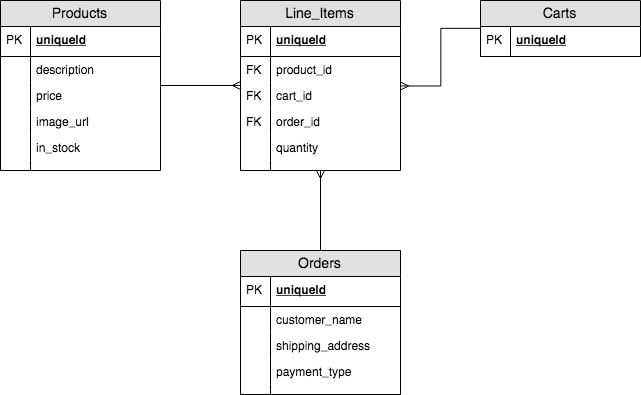 shopping cart DB entity