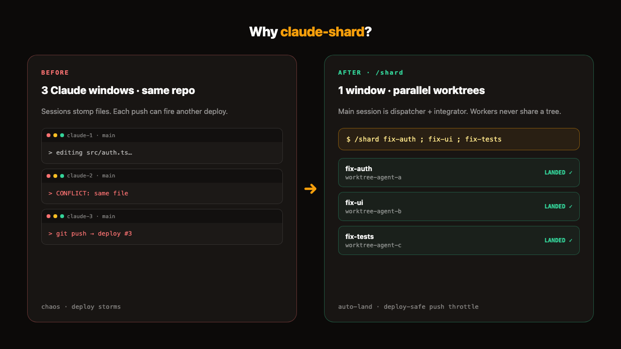 Before: 3 Claude windows conflict — After: /shard parallel worktrees