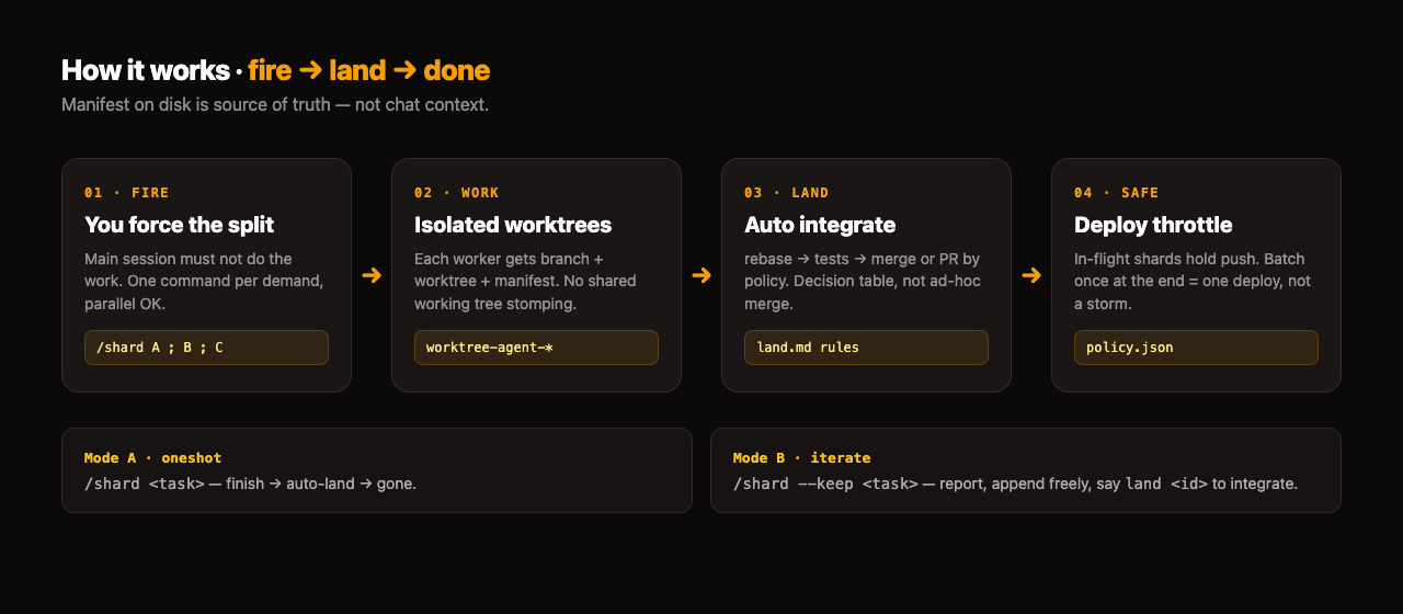 fire → work → land → deploy-safe