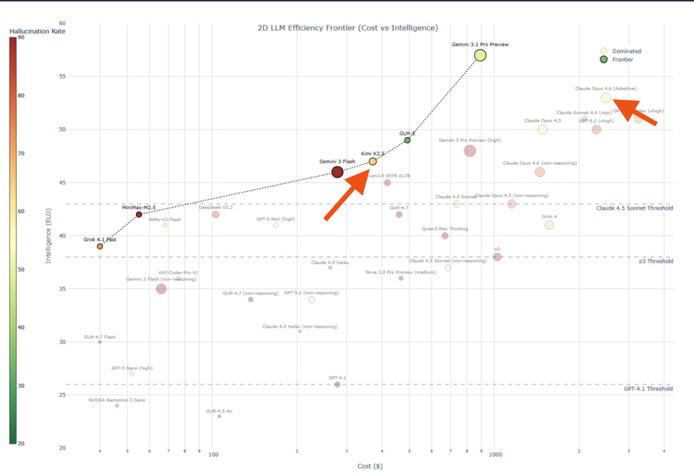 LLM Cost vs Intelligence — Kimi K2.5 delivers frontier-level intelligence at a fraction of the cost