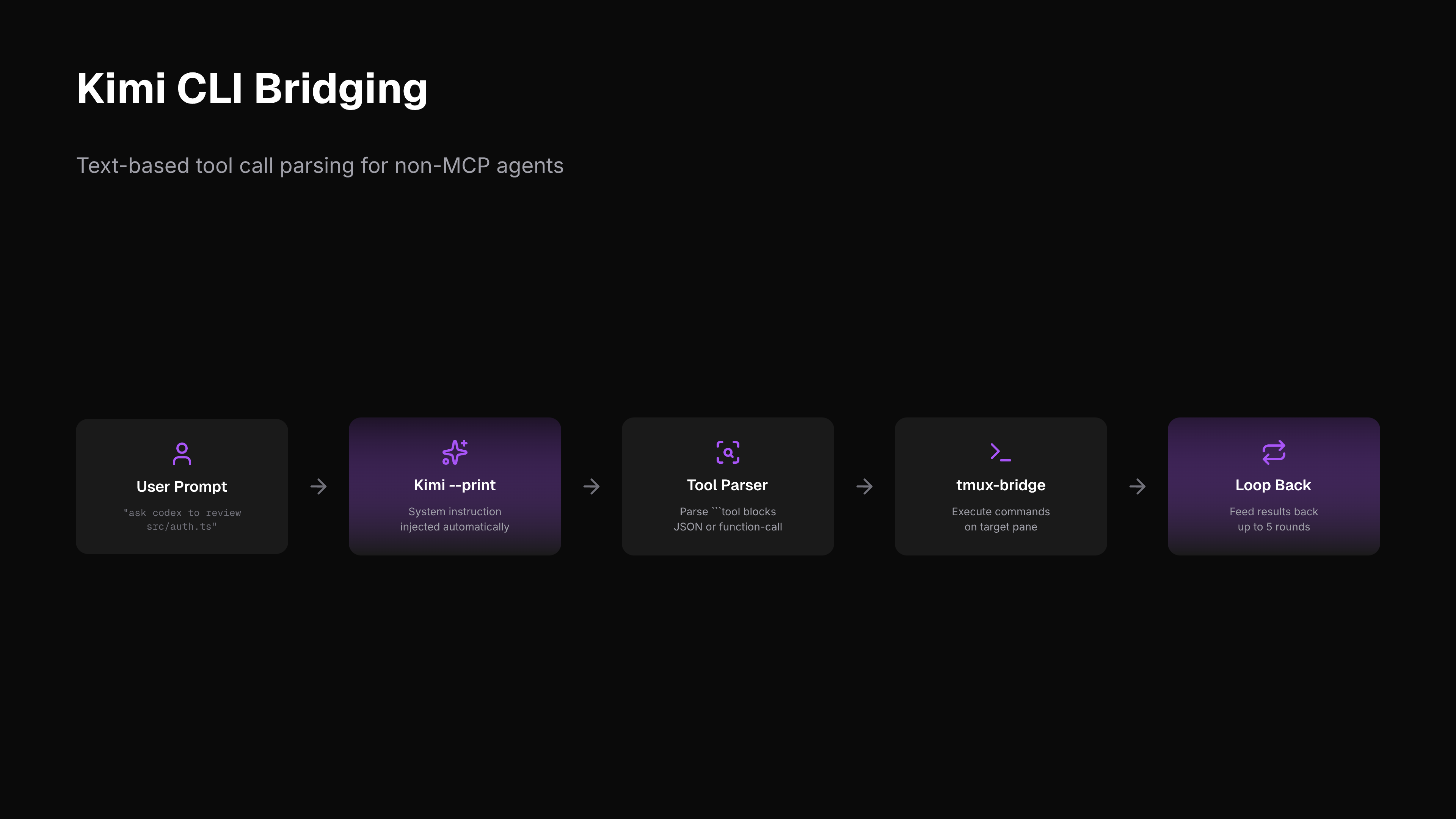 Kimi CLI Bridging
