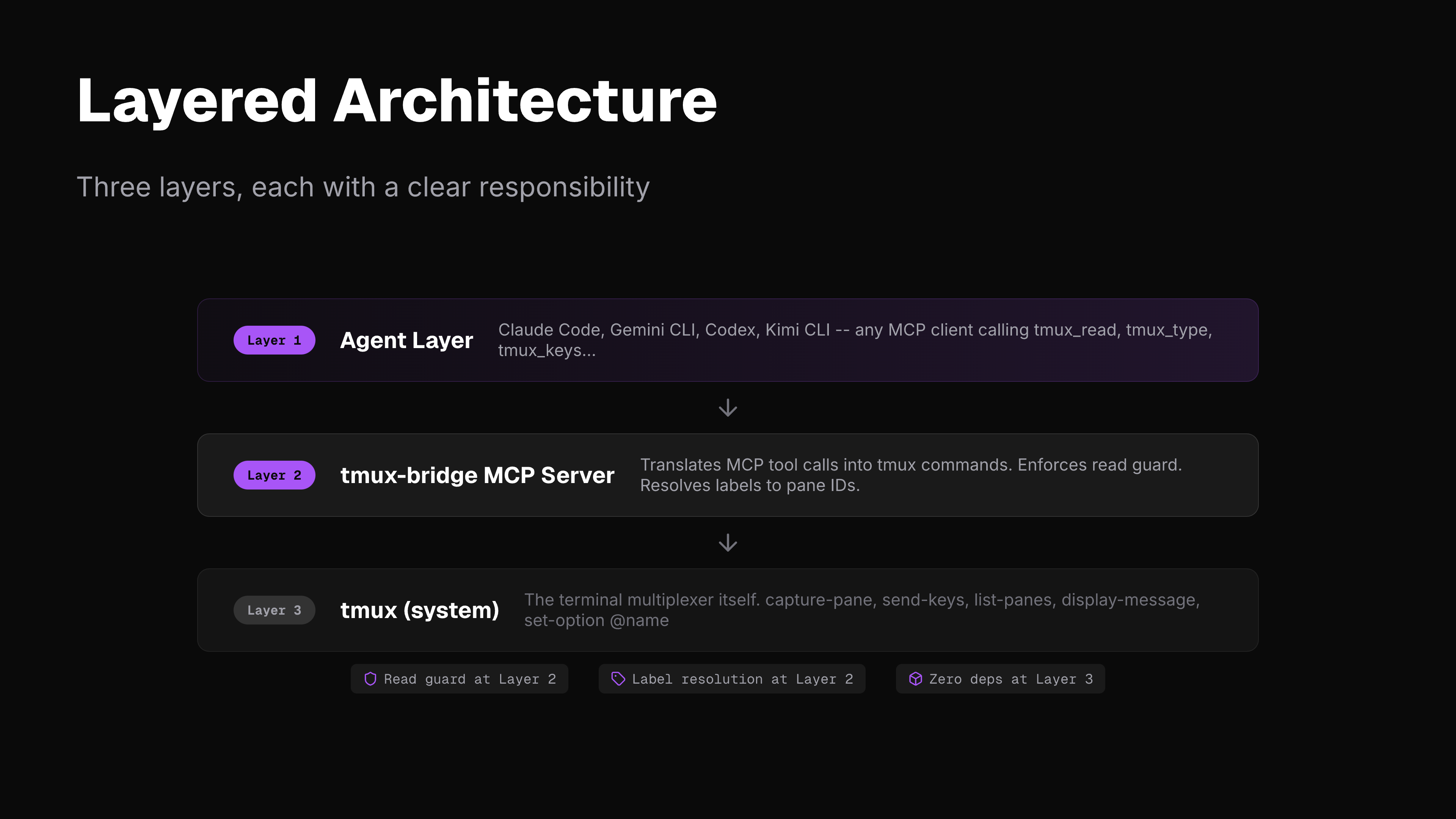 Layered Architecture