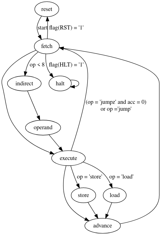 CPU State Machine