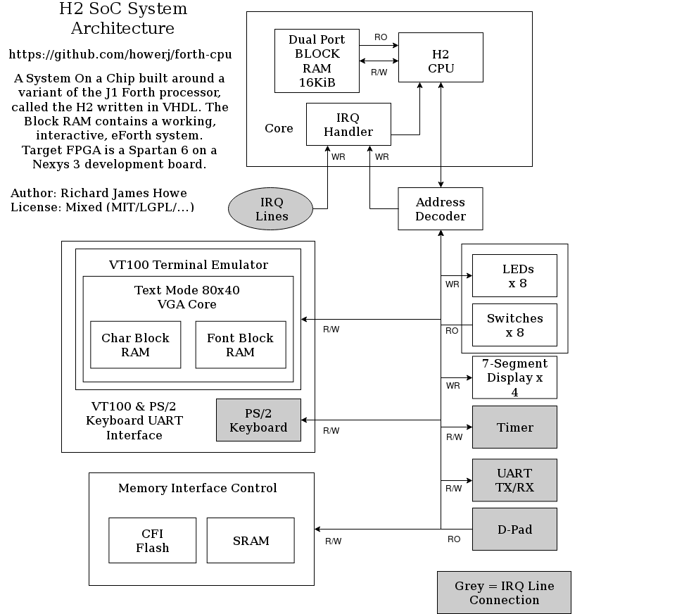 Архитектура soc. Soc схема. Ру Architecture soc. System on Chip.