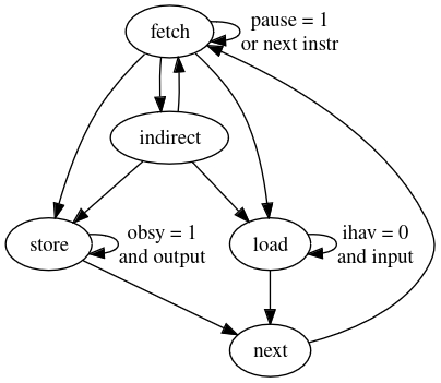 CPU State Machine