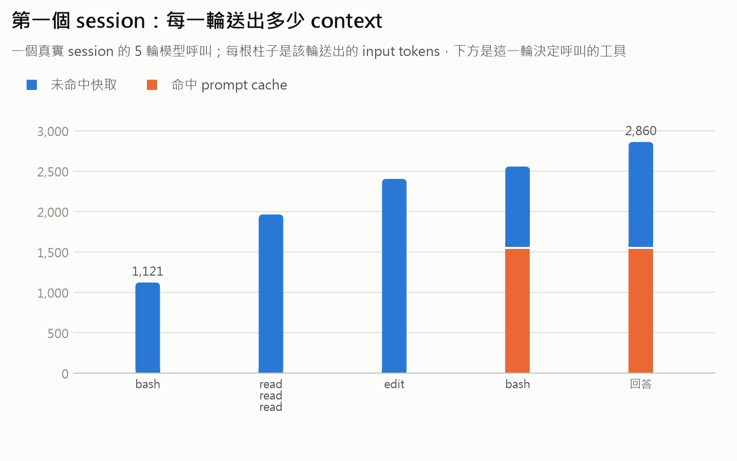 第一個 session 每一輪送出的 context