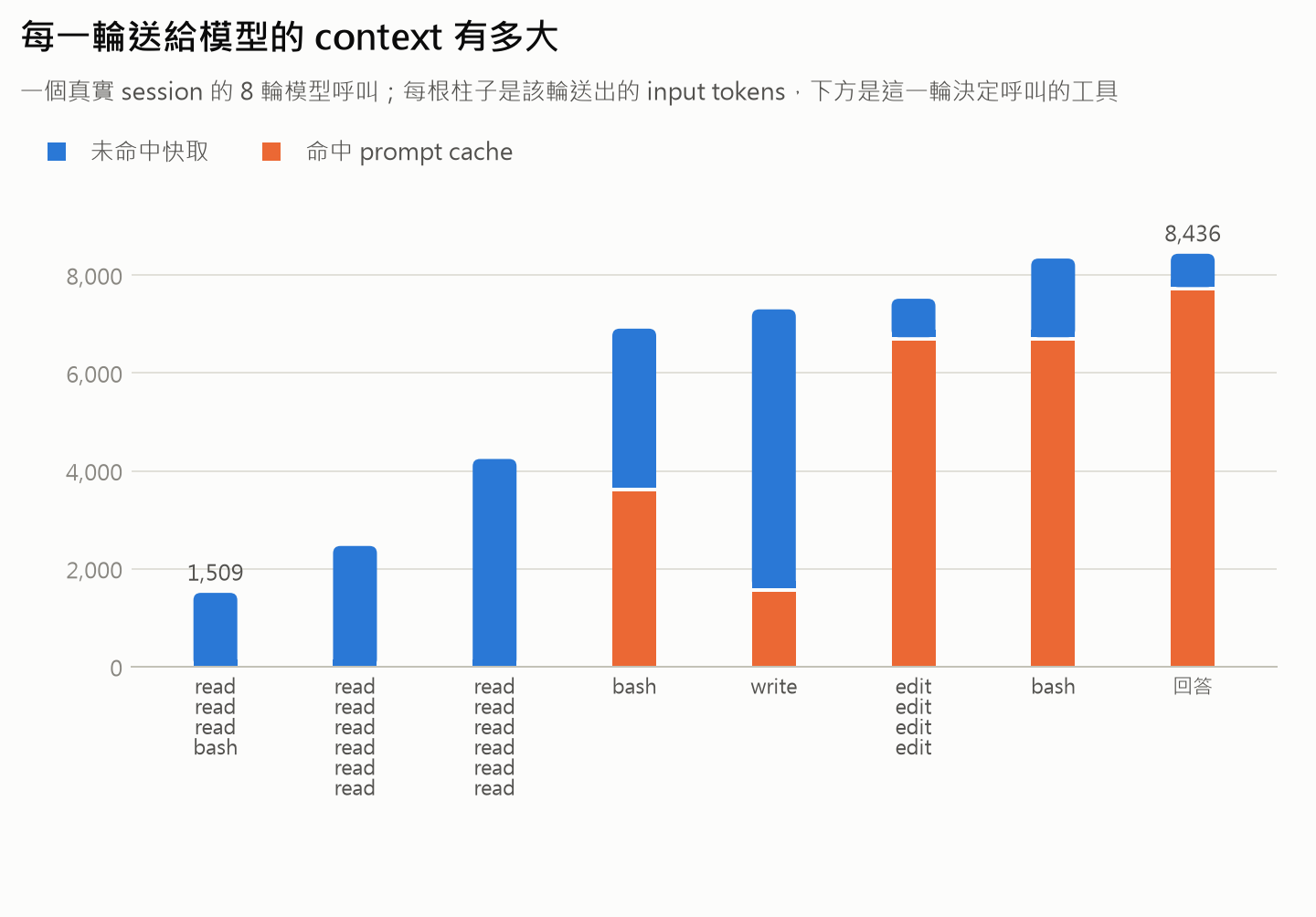 每一輪送給模型的 context 有多大
