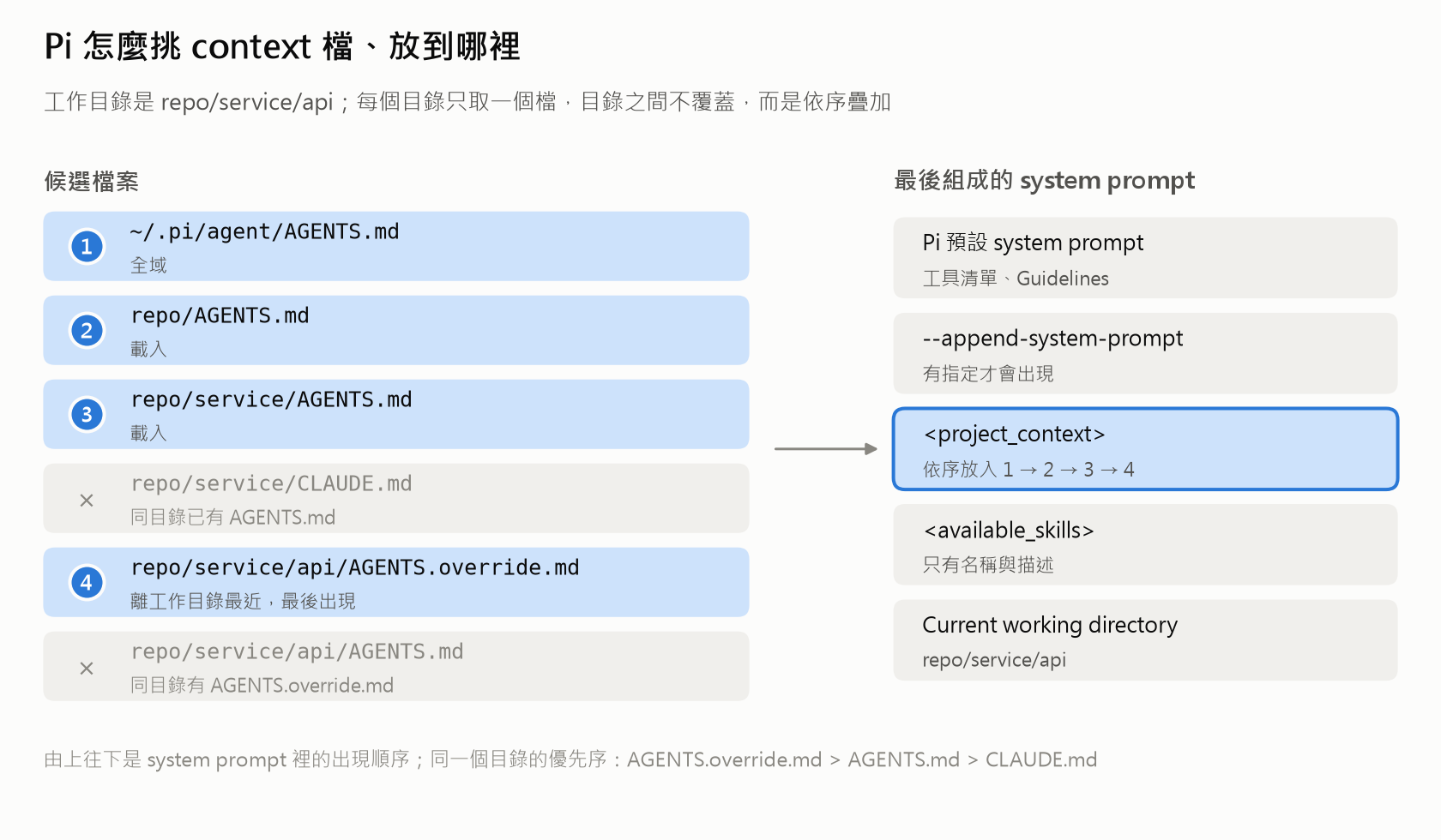 Pi 怎麼挑 context 檔、放到哪裡