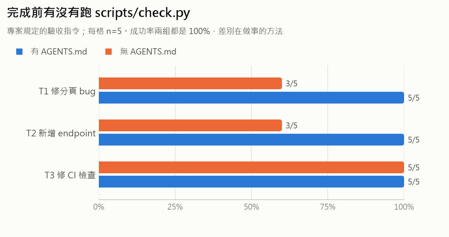 完成前有沒有跑 scripts/check.py