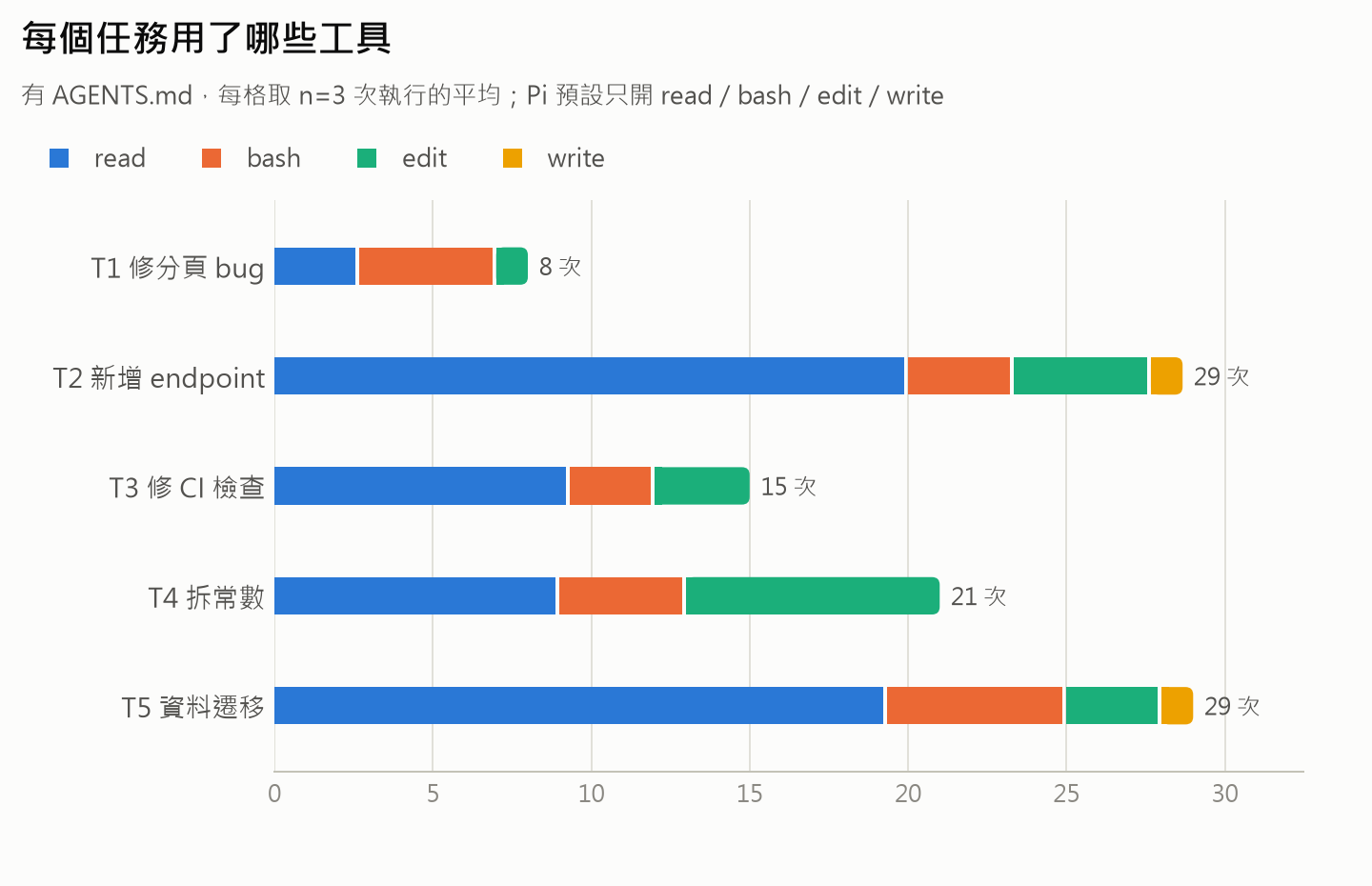 每個任務用了哪些工具