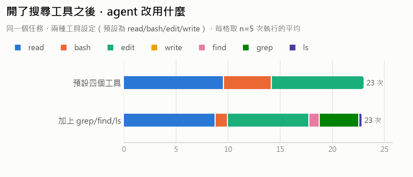 開了搜尋工具之後,agent 改用什麼