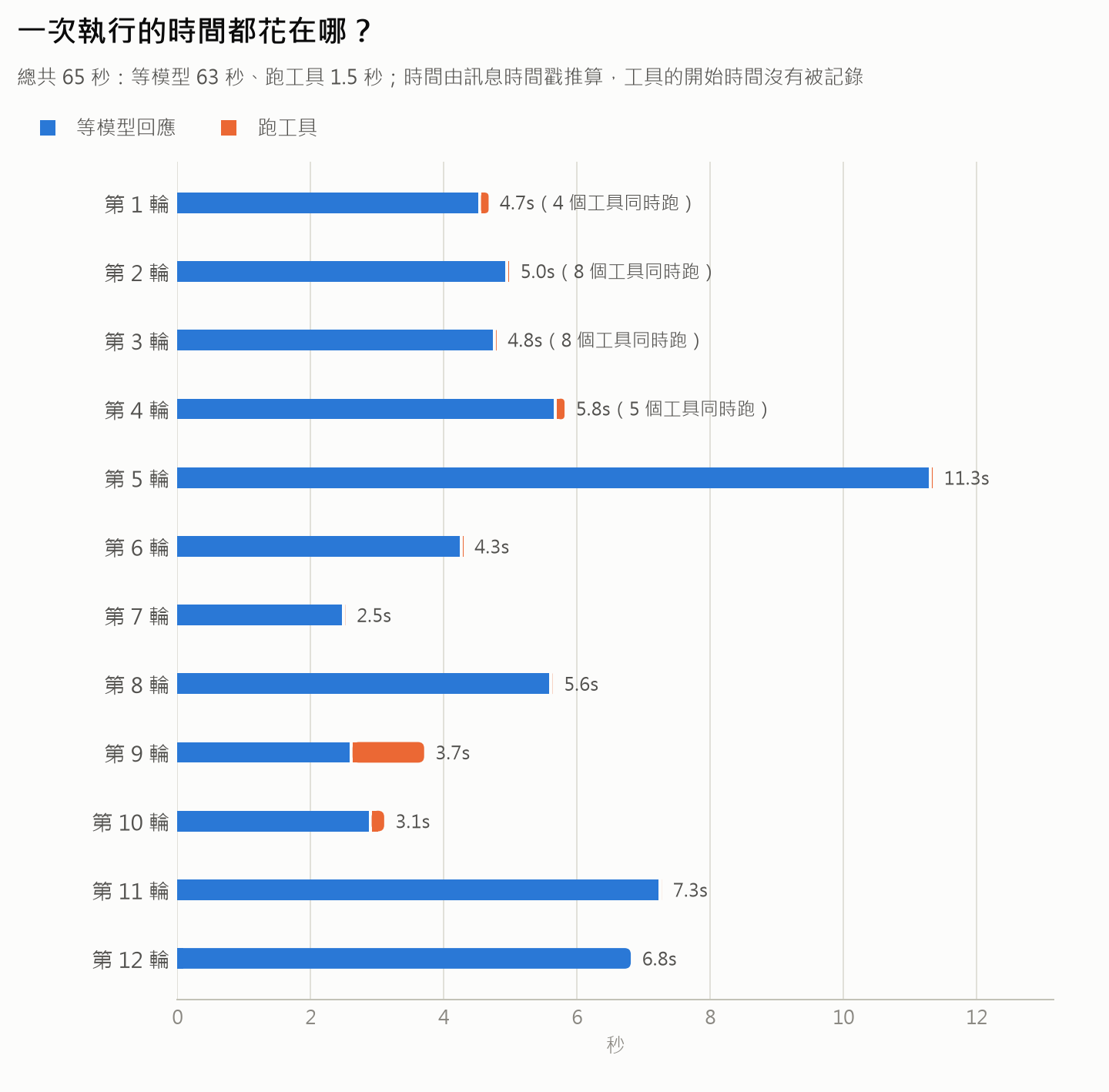 一次執行的時間都花在哪