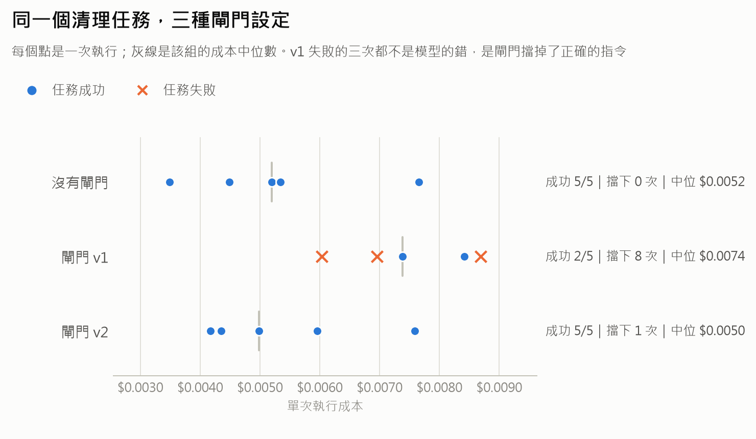 同一個清理任務，三種閘門設定