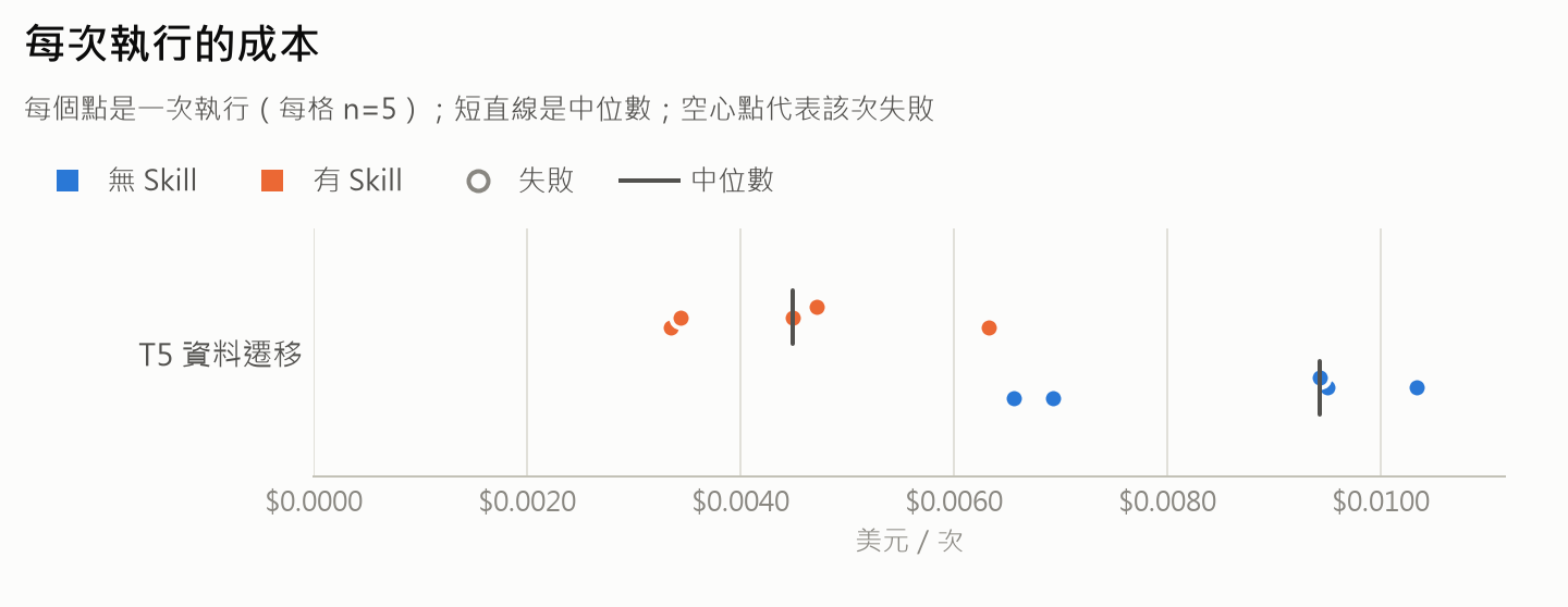 每次執行的成本