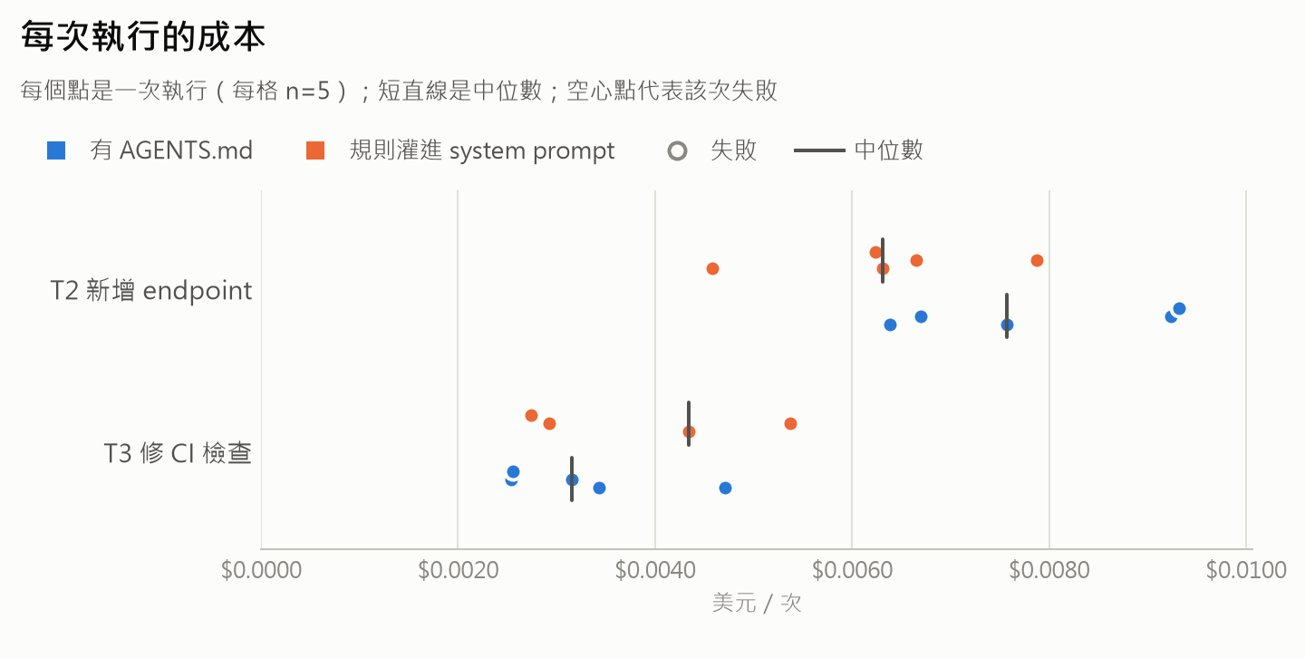 每次執行的成本