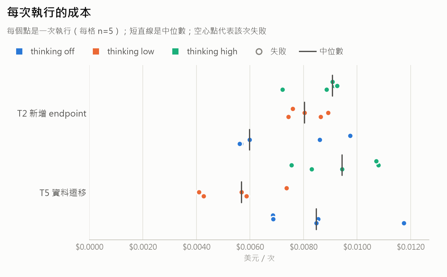 每次執行的成本