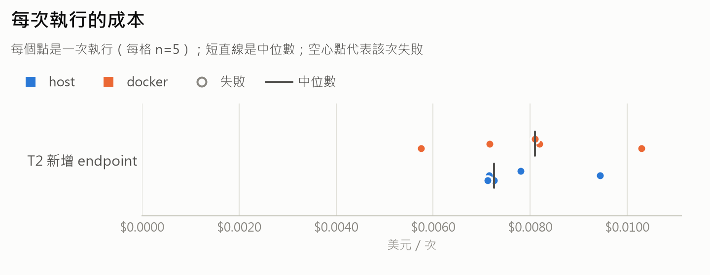 每次執行的成本