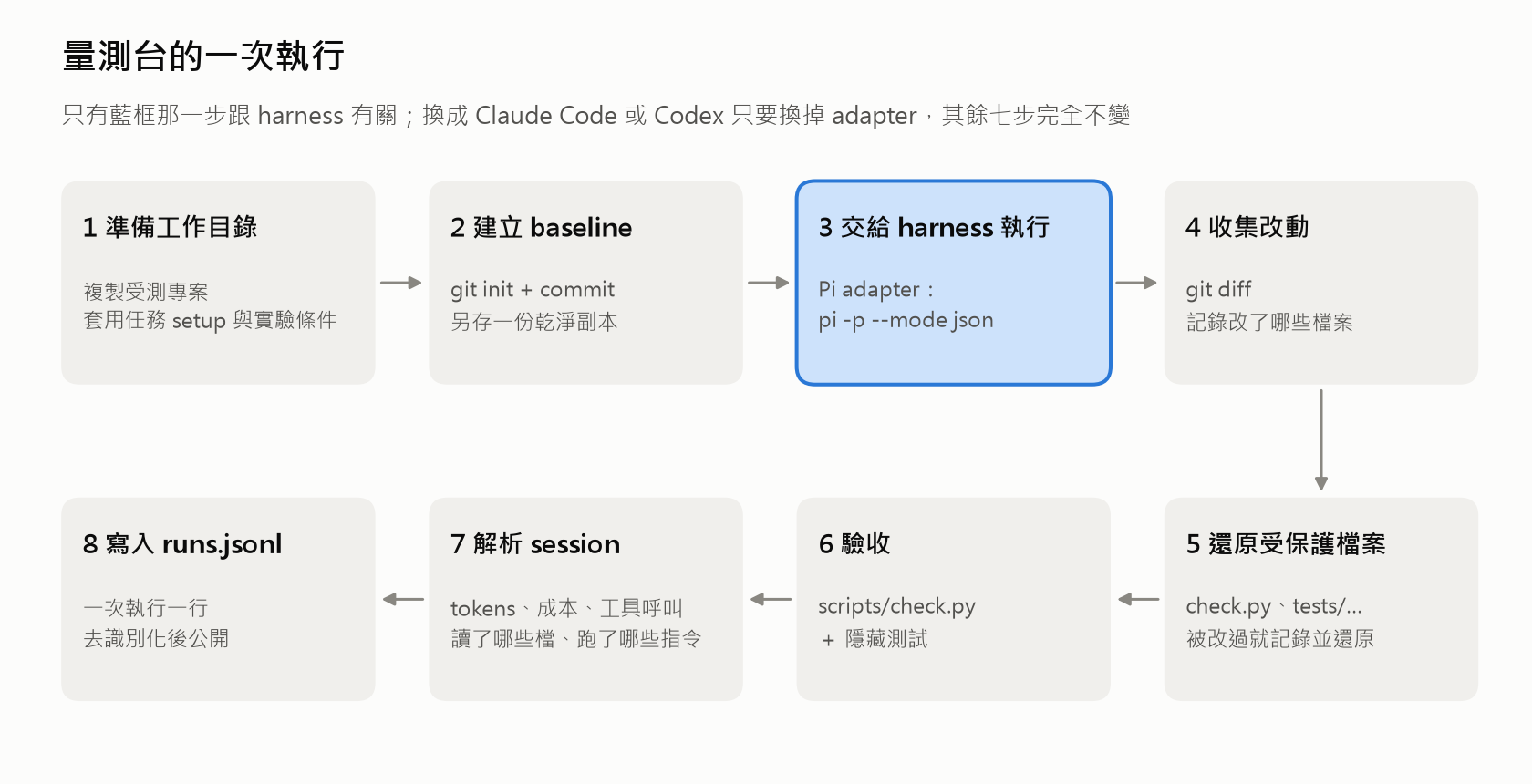 量測台的一次執行