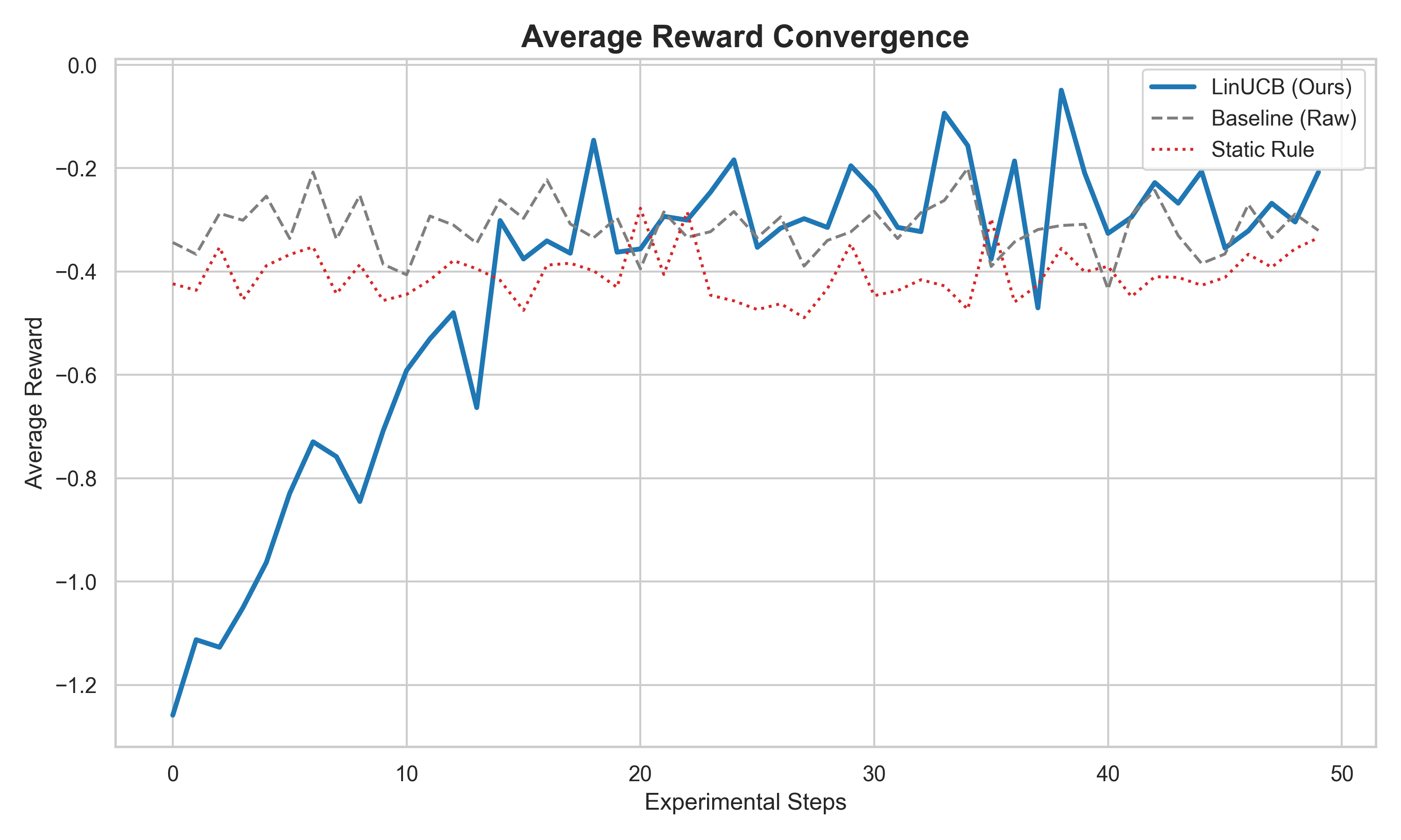 Convergence