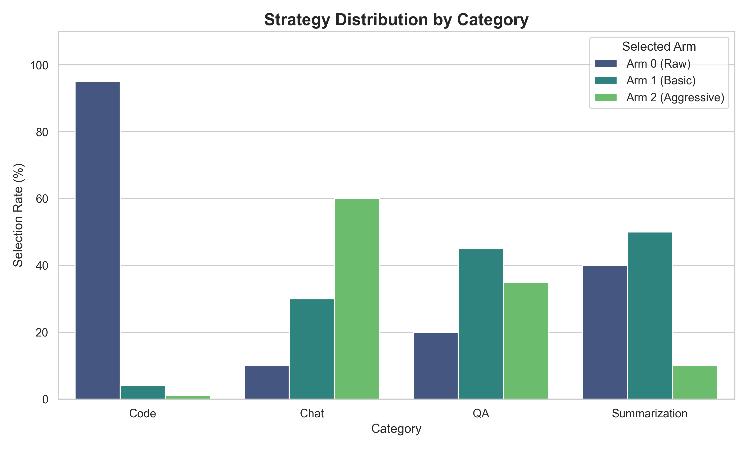 Distribution