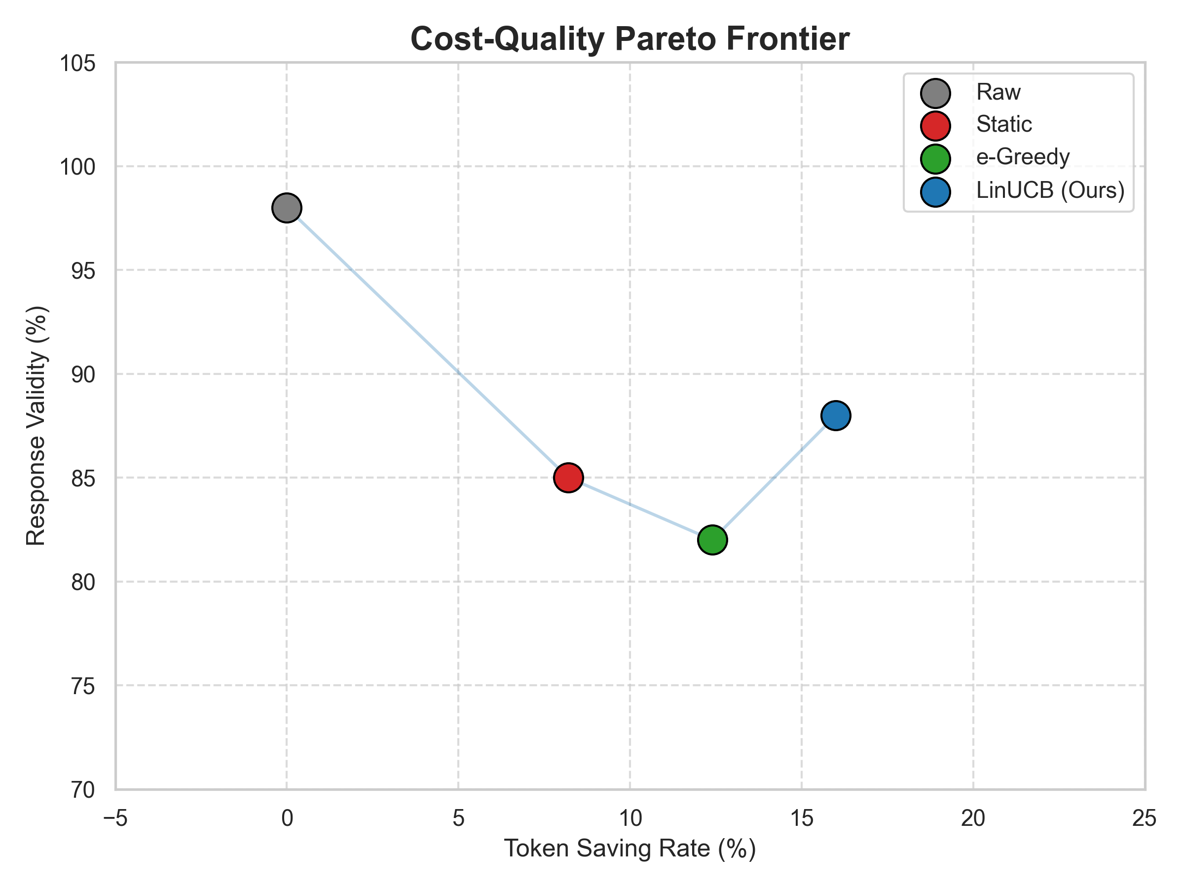 Pareto Frontier